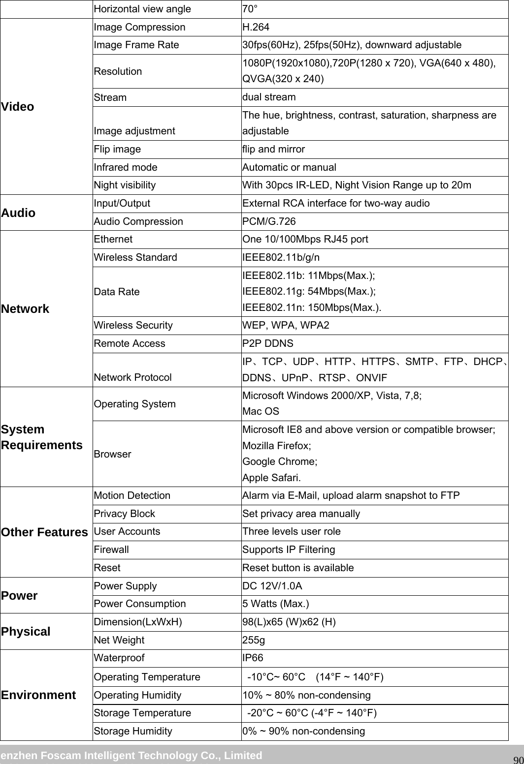 wwwwww..ffoossccaamm..ccoomm SShheennzzhheenn FFoossccaamm IInntteelllliiggeenntt TTeecchhnnoollooggyy CCoo..,, LLiimmiitteedd TTeell:: 8866 775555 22667744 55666688 FFaaxx:: 8866 775555 22667744 55116688 90Horizontal view angle 70° Video Image Compression H.264 Image Frame Rate 30fps(60Hz), 25fps(50Hz), downward adjustable Resolution 1080P(1920x1080),720P(1280 x 720), VGA(640 x 480), QVGA(320 x 240) Stream dual stream Image adjustment The hue, brightness, contrast, saturation, sharpness are adjustable Flip image flip and mirror Infrared mode Automatic or manual Night visibility With 30pcs IR-LED, Night Vision Range up to 20m Audio Input/Output External RCA interface for two-way audio Audio Compression PCM/G.726 Network Ethernet One 10/100Mbps RJ45 port Wireless Standard IEEE802.11b/g/n Data Rate IEEE802.11b: 11Mbps(Max.); IEEE802.11g: 54Mbps(Max.); IEEE802.11n: 150Mbps(Max.). Wireless Security WEP, WPA, WPA2 Remote Access P2P DDNS Network Protocol IP、TCP、UDP、HTTP、HTTPS、SMTP、FTP、DHCP、DDNS、UPnP、RTSP、ONVIF System Requirements Operating System Microsoft Windows 2000/XP, Vista, 7,8; Mac OS Browser Microsoft IE8 and above version or compatible browser; Mozilla Firefox; Google Chrome; Apple Safari. Other Features Motion Detection Alarm via E-Mail, upload alarm snapshot to FTP Privacy Block Set privacy area manually User Accounts Three levels user role Firewall Supports IP Filtering Reset Reset button is available Power Power Supply DC 12V/1.0A Power Consumption 5 Watts (Max.) Physical Dimension(LxWxH) 98(L)x65 (W)x62 (H) Net Weight 255g Environment Waterproof IP66 Operating Temperature -10°C~ 60°C (14°F ~ 140°F) Operating Humidity 10% ~ 80% non-condensing Storage Temperature -20°C ~ 60°C (-4°F ~ 140°F) Storage Humidity 0% ~ 90% non-condensing