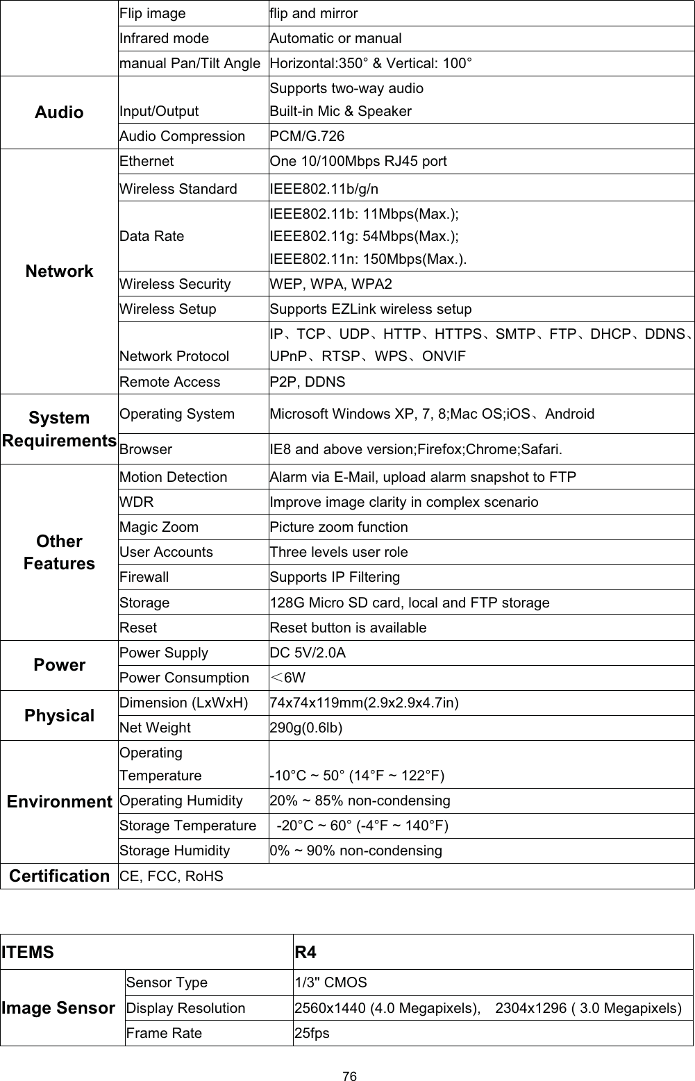 )OLS LPDJHIOLS DQG PLUURU,QIUDUHG PRGH$XWRPDWLF RU PDQXDOPDQXDO 3DQ7LOW $QJOH+RUL]RQWDO  9HUWLFDO $XGLR,QSXW2XWSXW6XSSRUWV WZRZD\ DXGLR%XLOWLQ 0LF  6SHDNHU$XGLR &amp;RPSUHVVLRQ3&amp;0*1HWZRUN(WKHUQHW2QH 0ESV 5- SRUW:LUHOHVV 6WDQGDUG,(((EJQ'DWD 5DWH,(((E 0ESV0D[,(((J 0ESV0D[,(((Q 0ESV0D[:LUHOHVV 6HFXULW\:(3 :3$ :3$:LUHOHVV 6HWXS6XSSRUWV (=/LQN ZLUHOHVV VHWXS1HWZRUN 3URWRFRO,3ǃ7&amp;3ǃ8'3ǃ+773ǃ+7736ǃ6073ǃ)73ǃ'+&amp;3ǃ''16ǃ83Q3ǃ5763ǃ:36ǃ219,)5HPRWH $FFHVV33 ''166\VWHP5HTXLUHPHQWV2SHUDWLQJ 6\VWHP0LFURVRIW :LQGRZV ;3  0DF 26L26ǃ$QGURLG%URZVHU,( DQG DERYH YHUVLRQ)LUHIR[&amp;KURPH6DIDUL2WKHU)HDWXUHV0RWLRQ 'HWHFWLRQ$ODUP YLD (0DLO XSORDG DODUP VQDSVKRW WR )73:'5,PSURYH LPDJH FODULW\ LQ FRPSOH[ VFHQDULR0DJLF =RRP3LFWXUH ]RRP IXQFWLRQ8VHU $FFRXQWV7KUHH OHYHOV XVHU UROH)LUHZDOO6XSSRUWV ,3 )LOWHULQJ6WRUDJH* 0LFUR 6' FDUG ORFDO DQG )73 VWRUDJH5HVHW5HVHW EXWWRQ LV DYDLODEOH3RZHU3RZHU 6XSSO\'&amp; 9$3RZHU &amp;RQVXPSWLRQ˘:3K\VLFDO'LPHQVLRQ /[:[+[[PP[[LQ1HW :HLJKWJOE(QYLURQPHQW2SHUDWLQJ7HPSHUDWXUH&amp; a  ) a )2SHUDWLQJ +XPLGLW\ a  QRQFRQGHQVLQJ6WRUDJH 7HPSHUDWXUH&amp; a  ) a )6WRUDJH +XPLGLW\ a  QRQFRQGHQVLQJ&amp;HUWLILFDWLRQ&amp;( )&amp;&amp; 5R+6,7(065,PDJH 6HQVRU6HQVRU 7\SH &amp;026'LVSOD\ 5HVROXWLRQ[  0HJDSL[HOV [   0HJDSL[HOV)UDPH 5DWHISV