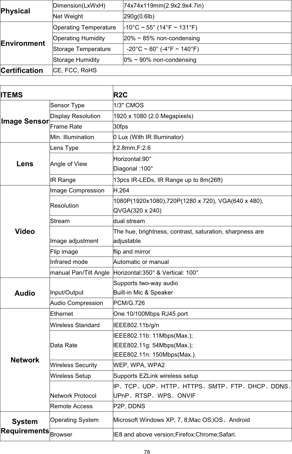 3K\VLFDO'LPHQVLRQ/[:[+[[PP[[LQ1HW :HLJKWJOE(QYLURQPHQW2SHUDWLQJ 7HPSHUDWXUH&amp; a  ) a )2SHUDWLQJ +XPLGLW\ a  QRQFRQGHQVLQJ6WRUDJH 7HPSHUDWXUH&amp; a  ) a )6WRUDJH +XPLGLW\ a  QRQFRQGHQVLQJ&amp;HUWLILFDWLRQ&amp;( )&amp;&amp; 5R+6,7(065&amp;,PDJH 6HQVRU6HQVRU 7\SH &amp;026'LVSOD\ 5HVROXWLRQ [   0HJDSL[HOV)UDPH 5DWHISV0LQ ,OOXPLQDWLRQ/X[:LWK,5,OOXPLQDWRU/HQV/HQV 7\SHIPP)$QJOH RI 9LHZ+RUL]RQWDO'LDJRQDO ,5 5DQJHSFV ,5/('V ,5 5DQJH XS WR PIW9LGHR,PDJH &amp;RPSUHVVLRQ+5HVROXWLRQ3[3 [  9*$ [ 49*$ [ 6WUHDPGXDO VWUHDP,PDJH DGMXVWPHQW7KH KXH EULJKWQHVV FRQWUDVW VDWXUDWLRQ VKDUSQHVV DUHDGMXVWDEOH)OLS LPDJHIOLS DQG PLUURU,QIUDUHG PRGH$XWRPDWLF RU PDQXDOPDQXDO 3DQ7LOW $QJOH+RUL]RQWDO  9HUWLFDO $XGLR,QSXW2XWSXW6XSSRUWV WZRZD\ DXGLR%XLOWLQ 0LF  6SHDNHU$XGLR &amp;RPSUHVVLRQ3&amp;0*1HWZRUN(WKHUQHW2QH 0ESV 5- SRUW:LUHOHVV 6WDQGDUG,(((EJQ'DWD 5DWH,(((E 0ESV0D[,(((J 0ESV0D[,(((Q 0ESV0D[:LUHOHVV 6HFXULW\:(3 :3$ :3$:LUHOHVV 6HWXS6XSSRUWV (=/LQN ZLUHOHVV VHWXS1HWZRUN 3URWRFRO,3ǃ7&amp;3ǃ8'3ǃ+773ǃ+7736ǃ6073ǃ)73ǃ'+&amp;3ǃ''16ǃ83Q3ǃ5763ǃ:36ǃ219,)5HPRWH $FFHVV33 ''166\VWHP5HTXLUHPHQWV2SHUDWLQJ 6\VWHP0LFURVRIW :LQGRZV ;3  0DF 26L26ǃ$QGURLG%URZVHU,( DQG DERYH YHUVLRQ)LUHIR[&amp;KURPH6DIDUL