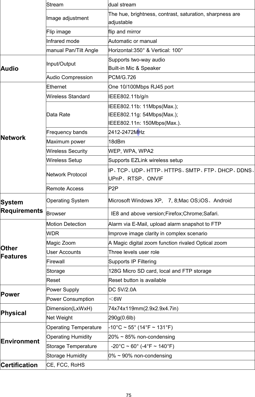 75Stream dual streamImage adjustment The hue, brightness, contrast, saturation, sharpness areadjustableFlip image flip and mirrorInfrared mode Automatic or manualmanual Pan/Tilt Angle Horizontal:350&deg; &amp; Vertical: 100&deg;Audio Input/Output Supports two-way audioBuilt-in Mic &amp; SpeakerAudio Compression PCM/G.726NetworkEthernet One 10/100Mbps RJ45 portWireless Standard IEEE802.11b/g/nData RateIEEE802.11b: 11Mbps(Max.);IEEE802.11g: 54Mbps(Max.);IEEE802.11n: 150Mbps(Max.).Frequency bands 2412-2472MHzMaximum power 18dBmWireless Security WEP, WPA, WPA2Wireless Setup Supports EZLink wireless setupNetwork Protocol IP、TCP、UDP、HTTP、HTTPS、SMTP、FTP、DHCP、DDNS、UPnP、RTSP、ONVIFRemote Access P2PSystemRequirementsOperating System Microsoft Windows XP, 7, 8;Mac OS;iOS、AndroidBrowser IE8 and above version;Firefox;Chrome;Safari.OtherFeaturesMotion Detection Alarm via E-Mail, upload alarm snapshot to FTPWDR Improve image clarity in complex scenarioMagic Zoom A Magic digital zoom function rivaled Optical zoomUser Accounts Three levels user roleFirewall Supports IP FilteringStorage 128G Micro SD card, local and FTP storageReset Reset button is availablePower Power Supply DC 5V/2.0APower Consumption ＜6WPhysical Dimension(LxWxH) 74x74x119mm(2.9x2.9x4.7in)Net Weight 290g(0.6lb)EnvironmentOperating Temperature -10&deg;C ~ 55&deg; (14&deg;F ~ 131&deg;F)Operating Humidity 20% ~ 85% non-condensingStorage Temperature -20&deg;C ~ 60&deg; (-4&deg;F ~ 140&deg;F)Storage Humidity 0% ~ 90% non-condensingCertification CE, FCC, RoHS