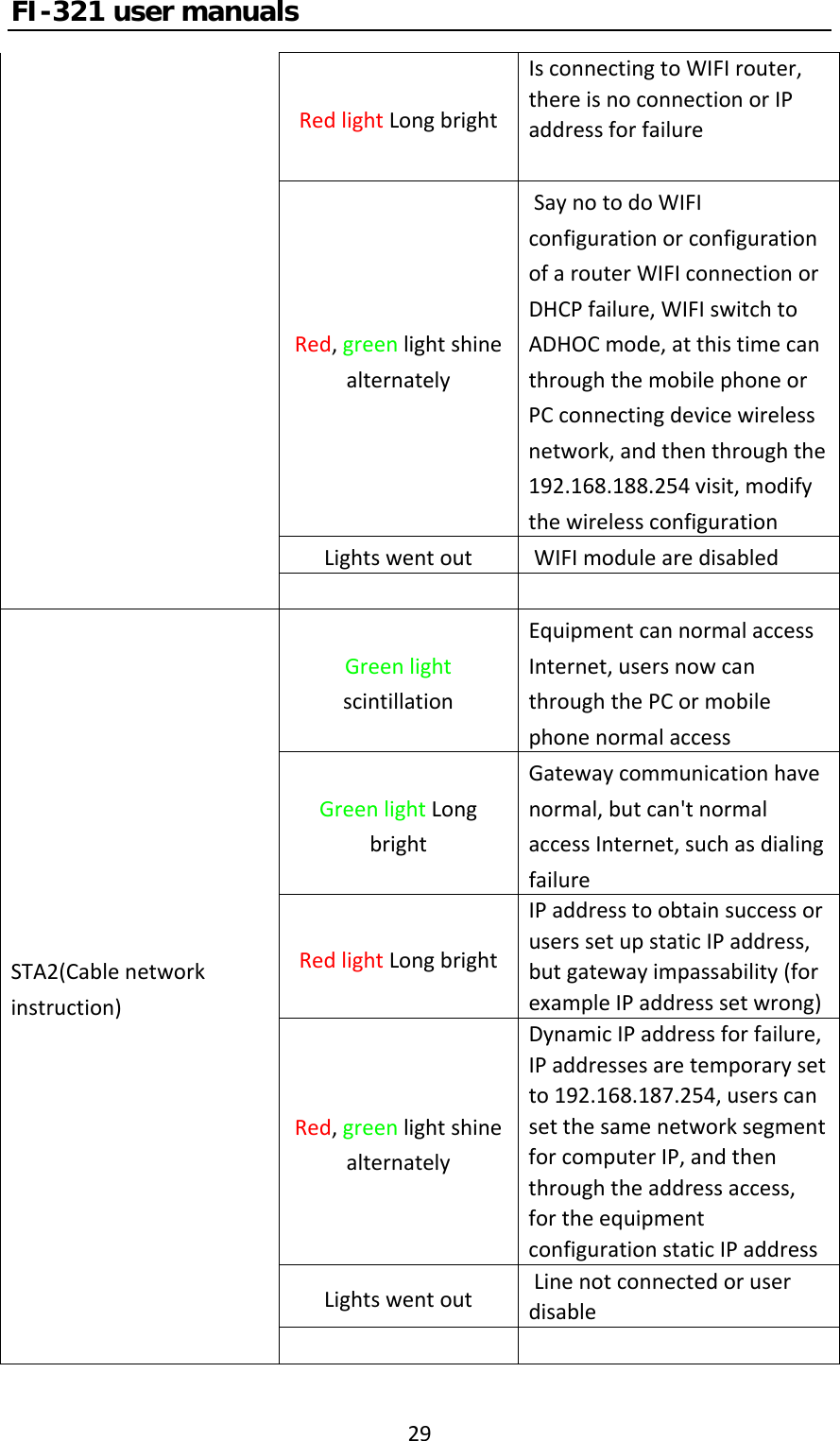 FI-321 user manuals29RedlightLongbrightIsconnectingtoWIFIrouter,thereisnoconnectionorIPaddressforfailureRed,greenlightshinealternatelySaynotodoWIFIconfigurationorconfigurationofarouterWIFIconnectionorDHCPfailure,WIFIswitchtoADHOCmode,atthistimecanthroughthemobilephoneorPCconnectingdevicewirelessnetwork,andthenthroughthe192.168.188.254visit,modifythewirelessconfigurationLightswentout WIFImodulearedisabledGreenlightscintillationEquipmentcannormalaccessInternet,usersnowcanthroughthePCormobilephonenormalaccessGreenlightLongbrightGatewaycommunicationhavenormal,butcan&apos;tnormalaccessInternet,suchasdialingfailureRedlightLongbrightIPaddresstoobtainsuccessoruserssetupstaticIPaddress,butgatewayimpassability(forexampleIPaddresssetwrong)Red,greenlightshinealternatelyDynamicIPaddressforfailure,IPaddressesaretemporarysetto192.168.187.254,userscansetthesamenetworksegmentforcomputerIP,andthenthroughtheaddressaccess,fortheequipmentconfigurationstaticIPaddressLightswentoutLinenotconnectedoruserdisableSTA2(Cablenetworkinstruction)