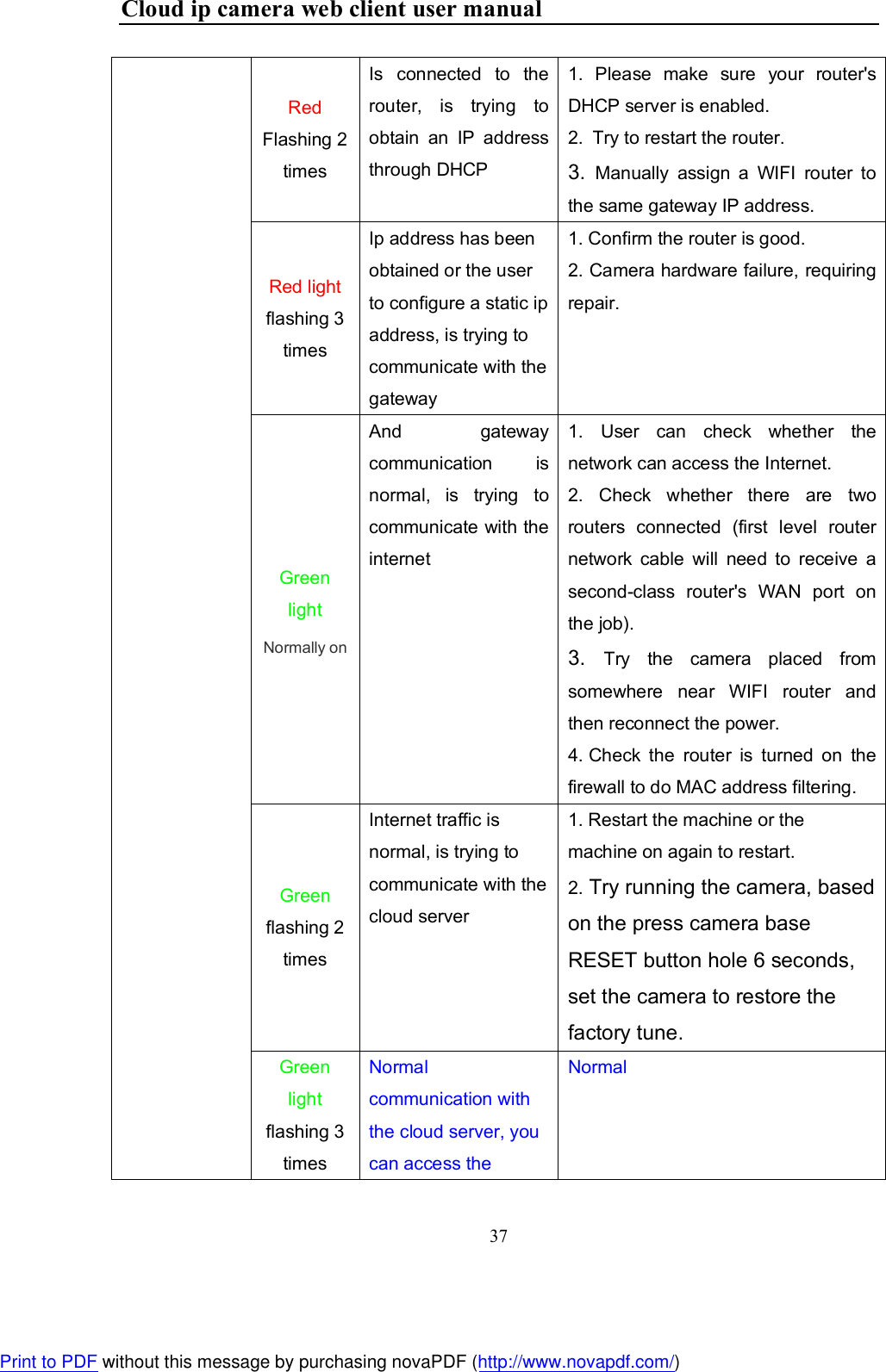 Cloud ip camera web client user manual 37  Red Flashing 2 times Is  connected  to  the router,  is  trying  to obtain  an  IP  address through DHCP 1.  Please  make  sure  your  router&apos;s DHCP server is enabled. 2.  Try to restart the router. 3.  Manually  assign  a  WIFI  router  to the same gateway IP address. Red light flashing 3 times Ip address has been obtained or the user to configure a static ip address, is trying to communicate with the gateway 1. Confirm the router is good. 2. Camera hardware failure, requiring repair. Green light Normally on And  gateway communication  is normal,  is  trying  to communicate with the internet 1.  User  can  check  whether  the network can access the Internet. 2.  Check  whether  there  are  two routers  connected  (first  level  router network  cable  will  need  to  receive  a second-class  router&apos;s  WAN  port  on the job). 3.  Try  the  camera  placed  from somewhere  near  WIFI  router  and then reconnect the power. 4. Check  the  router  is  turned  on  the firewall to do MAC address filtering. Green flashing 2 times Internet traffic is normal, is trying to communicate with the cloud server 1. Restart the machine or the machine on again to restart. 2. Try running the camera, based on the press camera base RESET button hole 6 seconds, set the camera to restore the factory tune. Green light flashing 3 times Normal communication with the cloud server, you can access the Normal Print to PDF without this message by purchasing novaPDF (http://www.novapdf.com/)