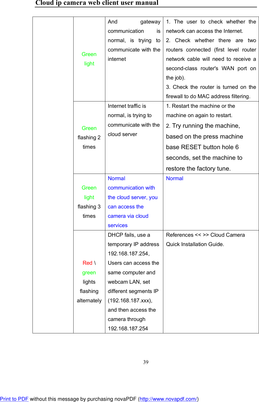 Cloud ip camera web client user manual 39  Green light And  gateway communication  is normal,  is  trying  to communicate with the internet 1.  The  user  to  check  whether  the network can access the Internet. 2.  Check  whether  there  are  two routers  connected  (first  level  router network  cable  will  need  to  receive  a second-class  router&apos;s  WAN  port  on the job). 3.  Check  the  router  is  turned  on  the firewall to do MAC address filtering. Green flashing 2 times Internet traffic is normal, is trying to communicate with the cloud server 1. Restart the machine or the machine on again to restart. 2. Try running the machine, based on the press machine base RESET button hole 6 seconds, set the machine to restore the factory tune. Green light flashing 3 times Normal communication with the cloud server, you can access the camera via cloud services Normal Red \ green lights flashing alternately DHCP fails, use a temporary IP address 192.168.187.254, Users can access the same computer and webcam LAN, set different segments IP (192.168.187.xxx), and then access the camera through 192.168.187.254 References &lt;&lt; &gt;&gt; Cloud Camera Quick Installation Guide.  Print to PDF without this message by purchasing novaPDF (http://www.novapdf.com/)