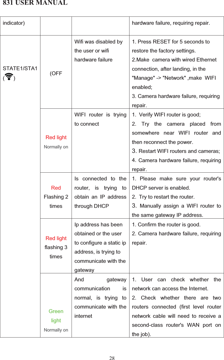 831 USER MANUAL 28 indicator) hardware failure, requiring repair.(OFFWifi was disabled by the user or wifi hardware failure1. Press RESET for 5 seconds to restore the factory settings.2.Make  camera with wired Ethernet connection, after landing, in the&quot;Manage&quot; -&gt; &quot;Network&quot; ,make  WIFI enabled;3. Camera hardware failure, requiring repair.Red lightNormally onWIFI router is trying to connect1. Verify WIFI router is good;2. Try the camera placed from somewhere near WIFI router and then reconnect the power. 3. Restart WIFI routers and cameras;4. Camera hardware failure, requiring repair.RedFlashing 2 timesIs connected to the router, is trying to obtain an IP address through DHCP1. Please make sure your router&apos;s DHCP server is enabled.2. Try to restart the router.3. Manually assign a WIFI router to the same gateway IP address.Red lightflashing 3 timesIp address has been obtained or the user to configure a static ip address, is trying to communicate with the gateway1. Confirm the router is good.2. Camera hardware failure, requiring repair.STATE1/STA1 ()Green lightNormally onAnd gateway communication is normal, is trying to communicate with the internet1. User can check whether the network can access the Internet.2. Check whether there are two routers connected (first level router network cable will need to receive a second-class router&apos;s WAN port on the job).