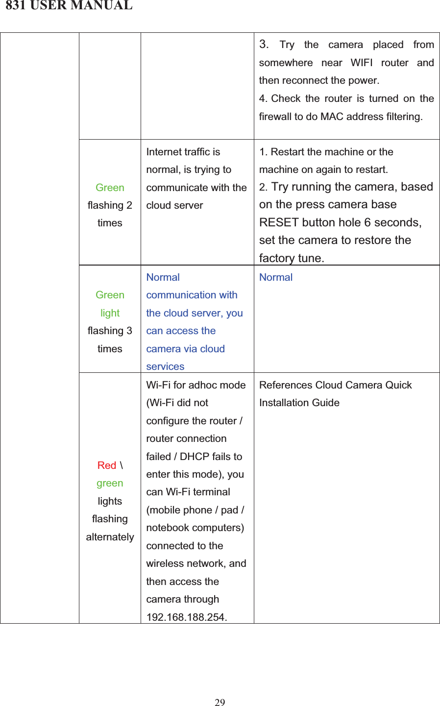 831 USER MANUAL 29 3. Try the camera placed from somewhere near WIFI router and then reconnect the power.4. Check the router is turned on the firewall to do MAC address filtering.Greenflashing 2 timesInternet traffic is normal, is trying to communicate with the cloud server1. Restart the machine or the machine on again to restart.2. Try running the camera, based on the press camera base RESET button hole 6 seconds, set the camera to restore the factory tune. Green lightflashing 3 timesNormal communication with the cloud server, you can access the camera via cloud servicesNormalRed \greenlights flashing alternatelyWi-Fi for adhoc mode (Wi-Fi did not configure the router / router connection failed / DHCP fails to enter this mode), you can Wi-Fi terminal (mobile phone / pad / notebook computers) connected to the wireless network, and then access the camera through 192.168.188.254.References Cloud Camera Quick Installation Guide 