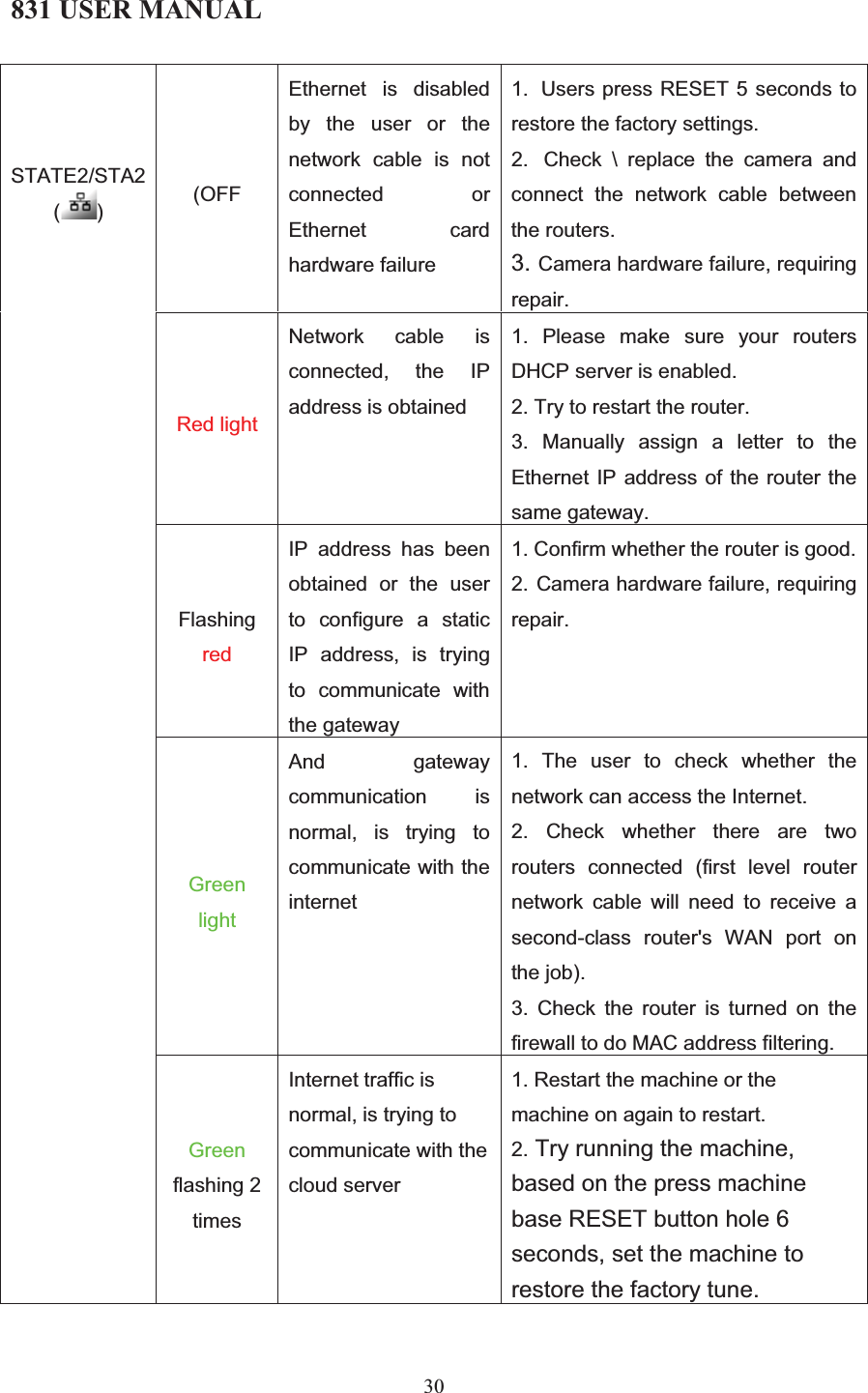 831 USER MANUAL 30 (OFFEthernet is disabled by the user or the network cable is not connected or Ethernet card hardware failure1. Users press RESET 5 seconds to restore the factory settings.2. Check \ replace the camera and connect the network cable between the routers.3. Camera hardware failure, requiring repair.Red lightNetwork cable is connected, the IP address is obtained1. Please make sure your routers DHCP server is enabled.2. Try to restart the router.3. Manually assign a letter to the Ethernet IP address of the router the same gateway.FlashingredIP address has been obtained or the user to configure a static IP address, is trying to communicate with the gateway1. Confirm whether the router is good.2. Camera hardware failure, requiring repair.Green lightAnd gateway communication is normal, is trying to communicate with the internet1. The user to check whether the network can access the Internet.2. Check whether there are two routers connected (first level router network cable will need to receive a second-class router&apos;s WAN port on the job).3. Check the router is turned on the firewall to do MAC address filtering.STATE2/STA2 ()Greenflashing 2 timesInternet traffic is normal, is trying to communicate with the cloud server1. Restart the machine or the machine on again to restart.2. Try running the machine, based on the press machine base RESET button hole 6 seconds, set the machine to restore the factory tune. 