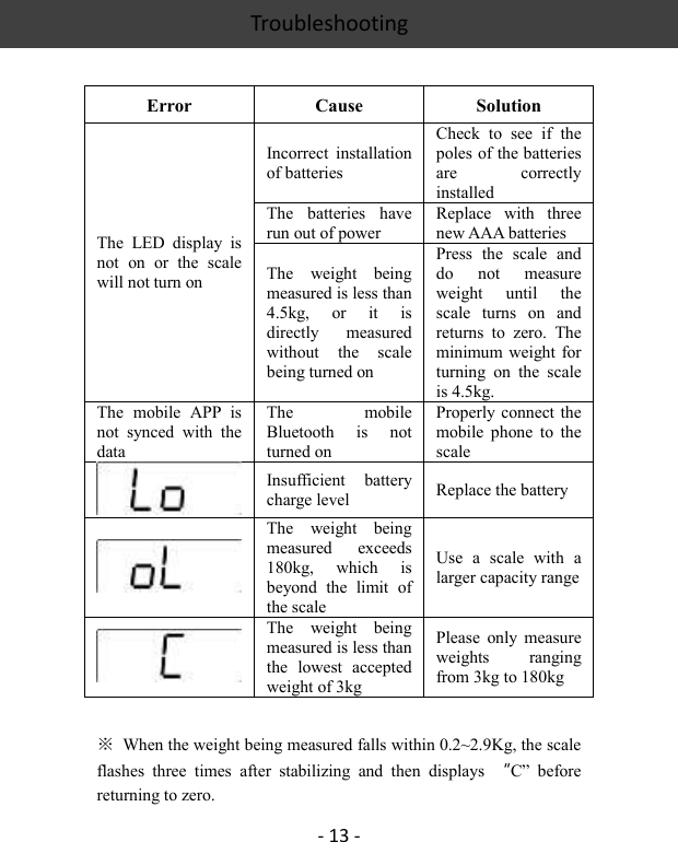 Troubleshooting    - 13 -  Error Cause Solution The  LED  display  is not  on  or  the  scale will not turn on Incorrect  installation of batteries Check  to  see  if  the poles of the batteries are  correctly installed The  batteries  have run out of power Replace  with  three new AAA batteries The  weight  being measured is less than 4.5kg,  or  it  is directly  measured without  the  scale being turned on Press  the  scale  and do  not  measure weight  until  the scale  turns  on  and returns  to  zero.  The minimum  weight for turning  on  the  scale is 4.5kg.     The  mobile  APP  is not  synced  with  the data   The  mobile Bluetooth  is  not turned on Properly connect the mobile  phone  to  the scale    Insufficient  battery charge level Replace the battery  The  weight  being measured  exceeds 180kg,  which  is beyond  the  limit  of the scale Use  a  scale  with  a larger capacity range  The  weight  being measured is less than the  lowest  accepted weight of 3kg Please  only  measure weights  ranging from 3kg to 180kg  ※  When the weight being measured falls within 0.2~2.9Kg, the scale flashes  three  times  after  stabilizing  and  then  displays  “C”  before returning to zero. 