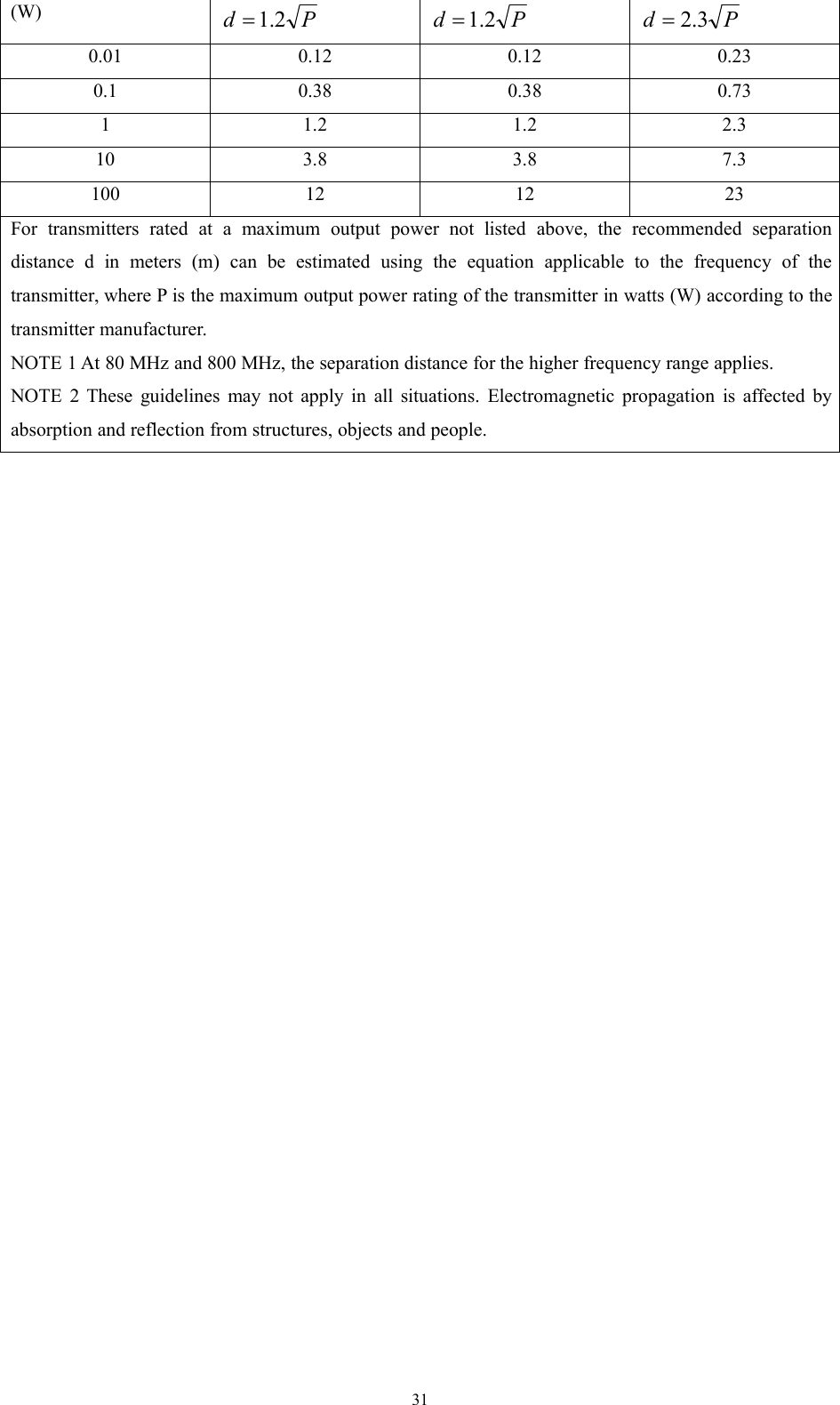 31(W)Pd 2.1Pd 2.1Pd 3.20.010.120.120.230.10.380.380.7311.21.22.3103.83.87.3100121223For transmitters rated at a maximum output power not listed above, the recommended separationdistance d in meters (m) can be estimated using the equation applicable to the frequency of thetransmitter, where P is the maximum output power rating of the transmitter in watts (W) according to thetransmitter manufacturer.NOTE 1 At 80 MHz and 800 MHz, the separation distance for the higher frequency range applies.NOTE 2 These guidelines may not apply in all situations. Electromagnetic propagation is affected byabsorption and reflection from structures, objects and people.