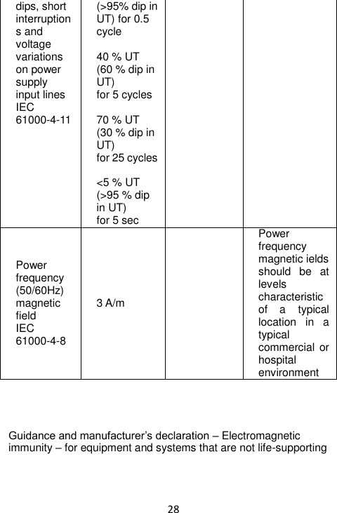  28 dips, short interruptions and voltage variations on power supply input lines IEC 61000-4-11 (&gt;95% dip in UT) for 0.5 cycle  40 % UT (60 % dip in UT) for 5 cycles  70 % UT (30 % dip in UT) for 25 cycles  &lt;5 % UT (&gt;95 % dip in UT) for 5 sec Power frequency (50/60Hz) magnetic field IEC 61000-4-8 3 A/m  Power frequency magnetic ields should  be  at levels characteristic of  a  typical location  in  a typical commercial  or hospital environment     Guidance and manufacturer’s declaration – Electromagnetic immunity – for equipment and systems that are not life-supporting    