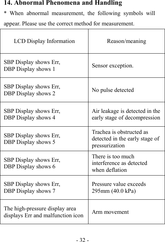 - 32 -14. Abnormal Phenomena and Handling* When abnormal measurement, the following symbols willappear. Please use the correct method for measurement.LCD Display InformationReason/meaningSBP Display shows Err,DBP Display shows 1Sensor exception.SBP Display shows Err,DBP Display shows 2No pulse detectedSBP Display shows Err,DBP Display shows 4Air leakage is detected in theearly stage of decompressionSBP Display shows Err,DBP Display shows 5Trachea is obstructed asdetected in the early stage ofpressurizationSBP Display shows Err,DBP Display shows 6There is too muchinterference as detectedwhen deflationSBP Display shows Err,DBP Display shows 7Pressure value exceeds295mm (40.0 kPa)The high-pressure display areadisplays Err and malfunction iconArm movement