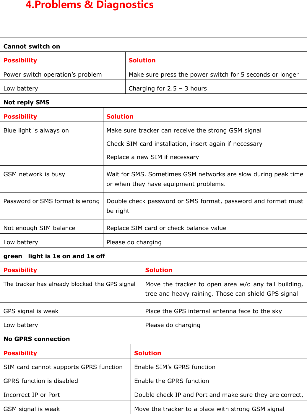 4.Problems &amp; Diagnostics   Cannot switch on Possibility Solution Power switch operation&rsquo;s problem  Make sure press the power switch for 5 seconds or longer Low battery  Charging for 2.5 &ndash; 3 hours   Not reply SMS Possibility Solution Blue light is always on  Make sure tracker can receive the strong GSM signal Check SIM card installation, insert again if necessary Replace a new SIM if necessary GSM network is busy  Wait for SMS. Sometimes GSM networks are slow during peak time or when they have equipment problems.     Password or SMS format is wrong  Double check password or SMS format, password and format must be right Not enough SIM balance  Replace SIM card or check balance value Low battery  Please do charging   green    light is 1s on and 1s off Possibility Solution The tracker has already blocked the GPS signal Move the tracker to open area w/o any tall building, tree and heavy raining. Those can shield GPS signal GPS signal is weak  Place the GPS internal antenna face to the sky   Low battery  Please do charging   No GPRS connection Possibility Solution SIM card cannot supports GPRS function  Enable SIM&rsquo;s GPRS function   GPRS function is disabled    Enable the GPRS function Incorrect IP or Port  Double check IP and Port and make sure they are correct, then restart the tracker GSM signal is weak  Move the tracker to a place with strong GSM signal 
