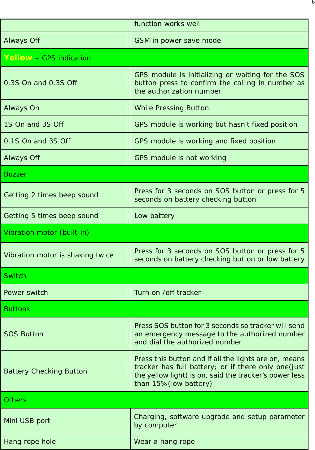  6function works well Always Off  GSM in power save mode Yellow &ndash; GPS indication 0.3S On and 0.3S Off  GPS module is initializing or waiting for the SOS button press to confirm the calling in number as the authorization number Always On  While Pressing Button 1S On and 3S Off  GPS module is working but hasn't fixed position 0.1S On and 3S Off  GPS module is working and fixed position Always Off  GPS module is not working Buzzer Getting 2 times beep sound  Press for 3 seconds on SOS button or press for 5 seconds on battery checking button Getting 5 times beep sound  Low battery Vibration motor (built-in) Vibration motor is shaking twice  Press for 3 seconds on SOS button or press for 5 seconds on battery checking button or low battery Switch Power switch  Turn on /off tracker Buttons SOS Button  Press SOS button for 3 seconds so tracker will send an emergency message to the authorized number and dial the authorized number Battery Checking Button Press this button and if all the lights are on, means tracker has full battery; or if there only one(just the yellow light) is on, said the tracker&rsquo;s power less than 15%(low battery) Others Mini USB port  Charging, software upgrade and setup parameter by computer Hang rope hole  Wear a hang rope                                                             