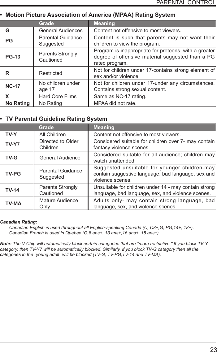       23PARENTAL CONTROL&bull; Motion Picture Association of America (MPAA) Rating SystemGrade MeaningGGeneral Audiences Content not offensive to most viewers.PG Parental Guidance SuggestedContent is such that parents may not want their children to view the program.PG-13 Parents Strongly CautionedProgram is inappropriate for preteens, with a greater degree of offensive material suggested than a PG rated program.RRestricted  Not for children under 17-contains strong element of sex and/or violence.NC-17 No children under age 17Not for children under 17-under any circumstances. Contains strong sexual content.XHard Core Films Same as NC-17 rating.No Rating No Rating MPAA did not rate.&bull; TV Parental Guideline Rating System Grade MeaningTV-Y All Children Content not offensive to most viewers.TV-Y7 Directed to Older ChildrenConsidered suitable for children over 7- may contain fantasy violence scenes.TV-G General Audience Considered suitable for all audience; children may watch unattended.TV-PG Parental Guidance SuggestedSuggested unsuitable for younger children-may contain suggestive language, bad language, sex and violence scenes.TV-14 Parents Strongly CautionedUnsuitable for children under 14 - may contain strong language, bad language, sex, and violence scenes.TV-MA Mature Audience OnlyAdults only- may contain strong language, bad language, sex, and violence scenes.Canadian Rating:Canadian English is used throughout all English-speaking Canada (C, C8+,G, PG,14+, 18+).Canadian French is used in Quebec (G,8 ans+, 13 ans+,16 ans+, 18 ans+)Note: The V-Chip will automatically block certain categories that are "more restrictive." If you block TV-Ycategory, then TV-Y7 will be automatically blocked. Similarly, if you block TV-G category then all thecategories in the "young adult" will be blocked (TV-G, TV-PG,TV-14 and TV-MA).