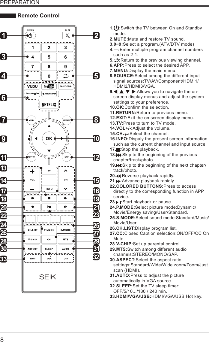       8PREPARATION Remote ControlINFO331. :Switch the TV between On and Standby mode.2.MUTE:Mute and restore TV sound.3.0~9:Select a program.(ATV/DTV mode)4.&mdash;:Enter multiple program channel numbers such as 2-1.5. :Return to the previous viewing channel.6.APP:Press to select the desired APP.7.MENU:Display the main menu.8.SOURCE:Select among the different input signal sources:TV/AV/Component/HDMI1/HDMI2/HDMI3/VGA.9. :Allows you to navigate the on- screen display menus and adjust the system settings to your preference.10.OK:Confirm the selection.11.RETURN:Return to previous menu.12.EXIT:Exit the on screen display menu.13.TV:Press to turn to TV mode.14.VOL+/-:Adjust the volume.15.CH :Select the channel.16.INFO:Dispaly the present screen information such as the current channel and input source.17. :Stop the playback.18. :Skip to the beginning of the previous chapter/track/photo.19. :Skip to the beginning of the next chapter/ track/photo.20. :Reverse playback rapidly.21. :Advance playback rapidly.22.COLORED BUTTONS:Press to access directly to the corresponding function in APP service.23. :Start playback or pause.24.P.MODE:Select picture mode:Dynamic/Movie/Energy saving/User/Standard.25.S.MODE:Select sound mode:Standard/Music/Movie/User.26.CH.LIST:Display program list.27.CC:Closed Caption selection:ON/OFF/CC On Mute.28.V-CHIP:Set up parental control.29.MTS:Switch among different audio channels:STEREO/MONO/SAP.30.ASPECT:Select the aspect ratio settings:Standard/Wide/Wide zoom/Zoom/Just scan (HDMI).31.AUTO:Press to adjust the picture automatically in VGA source.32.SLEEP:Set the TV sleep timer: OFF/5/10.../180 / 240 min.33.HDMI/VGA/USB:HDMI/VGA/USB Hot key.