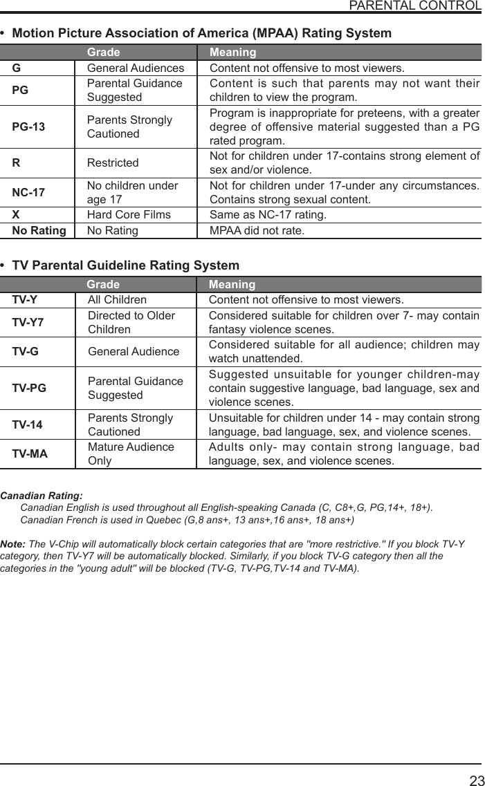       23PARENTAL CONTROL&bull; Motion Picture Association of America (MPAA) Rating SystemGrade MeaningGGeneral Audiences Content not offensive to most viewers.PG Parental Guidance SuggestedContent is such that parents may not want their children to view the program.PG-13 Parents Strongly CautionedProgram is inappropriate for preteens, with a greater degree of offensive material suggested than a PG rated program.RRestricted  Not for children under 17-contains strong element of sex and/or violence.NC-17 No children under age 17Not for children under 17-under any circumstances. Contains strong sexual content.XHard Core Films Same as NC-17 rating.No Rating No Rating MPAA did not rate.&bull; TV Parental Guideline Rating System Grade MeaningTV-Y All Children Content not offensive to most viewers.TV-Y7 Directed to Older ChildrenConsidered suitable for children over 7- may contain fantasy violence scenes.TV-G General Audience Considered suitable for all audience; children may watch unattended.TV-PG Parental Guidance SuggestedSuggested unsuitable for younger children-may contain suggestive language, bad language, sex and violence scenes.TV-14 Parents Strongly CautionedUnsuitable for children under 14 - may contain strong language, bad language, sex, and violence scenes.TV-MA Mature Audience OnlyAdults only- may contain strong language, bad language, sex, and violence scenes.Canadian Rating:Canadian English is used throughout all English-speaking Canada (C, C8+,G, PG,14+, 18+).Canadian French is used in Quebec (G,8 ans+, 13 ans+,16 ans+, 18 ans+)Note: The V-Chip will automatically block certain categories that are "more restrictive." If you block TV-Ycategory, then TV-Y7 will be automatically blocked. Similarly, if you block TV-G category then all thecategories in the "young adult" will be blocked (TV-G, TV-PG,TV-14 and TV-MA).