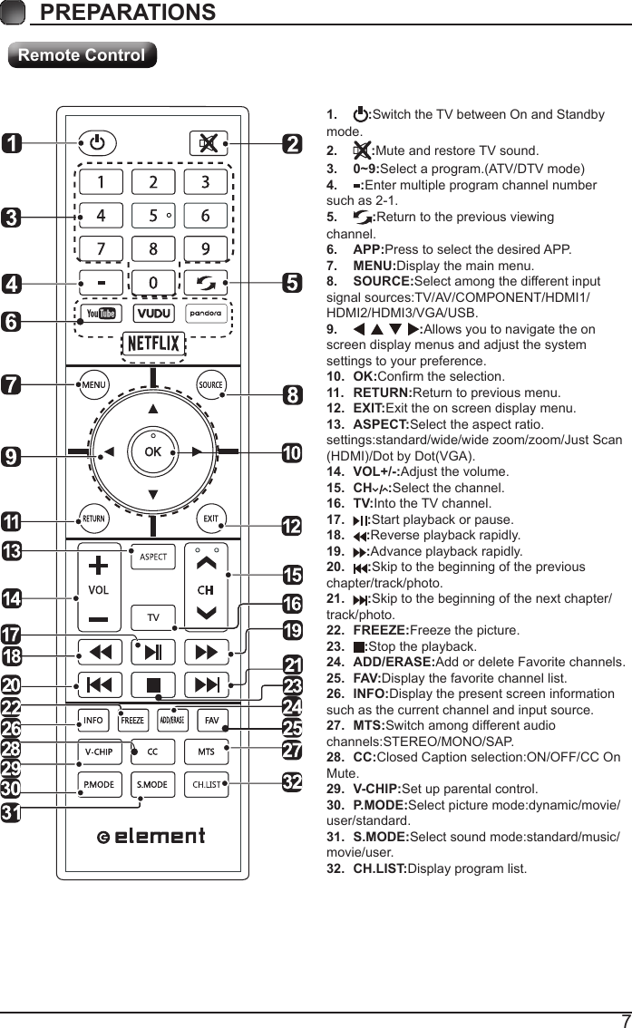 7PREPARATIONS Remote Control1.  :Switch the TV between On and Standby mode.2.  :Mute and restore TV sound.3.  0~9:Selectaprogram.(ATV/DTVmode)4.  :Enter multiple program channel number such as 2-1.5.  :Return to the previous viewing channel.6.  APP:Press to select the desired APP.7.  MENU:Display the main menu.8.  SOURCE:Select among the different input signal sources:TV/AV/COMPONENT/HDMI1/HDMI2/HDMI3/VGA/USB.9.  :Allows you to navigate the on screen display menus and adjust the system settings to your preference.10.  OK:Conrmtheselection.11.  RETURN:Return to previous menu.12.  EXIT:Exit the on screen display menu.13.  ASPECT:Select the aspect ratio. settings:standard/wide/wide zoom/zoom/Just Scan (HDMI)/DotbyDot(VGA).14.  VOL+/-:Adjust the volume.15.  CH :Select the channel.16.  TV:Into the TV channel.17.  :Start playback or pause.18.  :Reverse playback rapidly.19.  :Advance playback rapidly.20.  :Skip to the beginning of the previous chapter/track/photo.21.  :Skip to the beginning of the next chapter/ track/photo.22.  FREEZE:Freeze the picture.23.  :Stop the playback.24.  ADD/ERASE:Add or delete Favorite channels.25.  FAV:Display the favorite channel list.26.  INFO:Display the present screen information such as the current channel and input source.27.  MTS:Switch among different audio channels:STEREO/MONO/SAP.28.  CC:Closed Caption selection:ON/OFF/CC On Mute.29.  V-CHIP:Set up parental control.30.  P.MODE:Select picture mode:dynamic/movie/user/standard.31.  S.MODE:Select sound mode:standard/music/movie/user.32.  CH.LIST:Display program list.TV