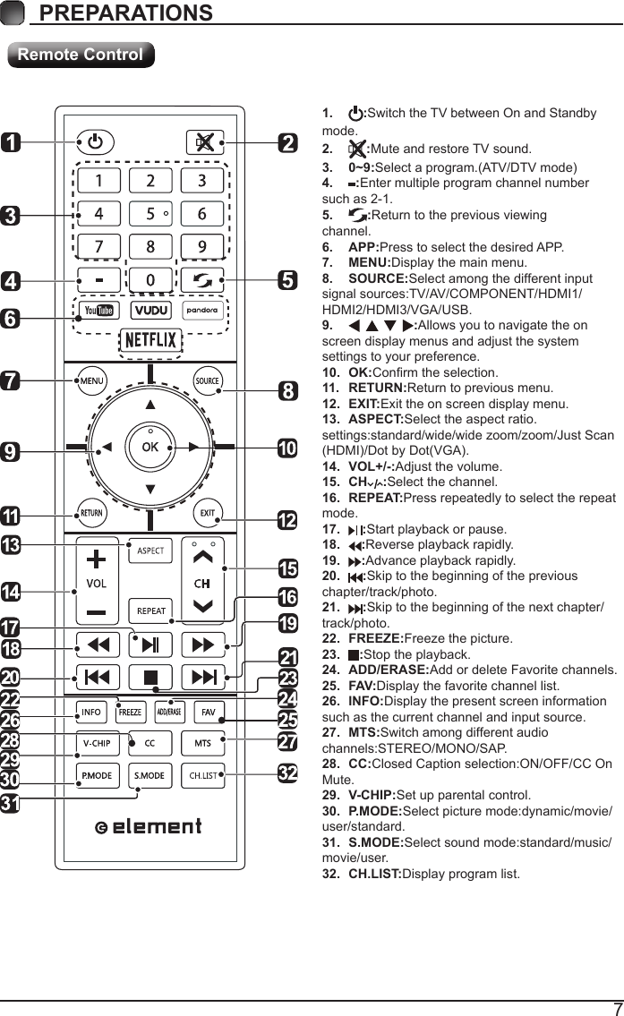 7PREPARATIONS Remote Control1.  :Switch the TV between On and Standby mode.2.  :Mute and restore TV sound.3.  0~9:Select a program.(ATV/DTV mode)4.  :Enter multiple program channel number such as 2-1.5.  :Return to the previous viewing channel.6.  APP:Press to select the desired APP.7.  MENU:Display the main menu.8.  SOURCE:Select among the different input signal sources:TV/AV/COMPONENT/HDMI1/HDMI2/HDMI3/VGA/USB.9.  :Allows you to navigate the on screen display menus and adjust the system settings to your preference.10.  OK:Conrm the selection.11.  RETURN:Return to previous menu.12.  EXIT:Exit the on screen display menu.13.  ASPECT:Select the aspect ratio. settings:standard/wide/wide zoom/zoom/Just Scan (HDMI)/Dot by Dot(VGA).14.  VOL+/-:Adjust the volume.15.  CH :Select the channel.16.  REPEAT:Press repeatedly to select the repeat mode.17.  :Start playback or pause.18.  :Reverse playback rapidly.19.  :Advance playback rapidly.20.  :Skip to the beginning of the previous chapter/track/photo.21.  :Skip to the beginning of the next chapter/ track/photo.22.  FREEZE:Freeze the picture.23.  :Stop the playback.24.  ADD/ERASE:Add or delete Favorite channels.25.  FAV:Display the favorite channel list.26.  INFO:Display the present screen information such as the current channel and input source.27.  MTS:Switch among different audio channels:STEREO/MONO/SAP.28.  CC:Closed Caption selection:ON/OFF/CC On Mute.29.  V-CHIP:Set up parental control.30.  P.MODE:Select picture mode:dynamic/movie/user/standard.31.  S.MODE:Select sound mode:standard/music/movie/user.32.  CH.LIST:Display program list.