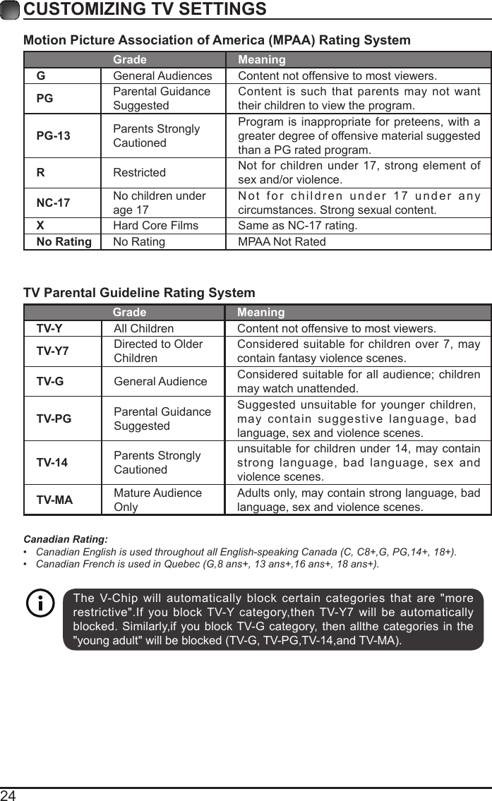 24Motion Picture Association of America (MPAA) Rating SystemGrade MeaningGGeneral Audiences Content not offensive to most viewers.PG Parental Guidance SuggestedContent is such that parents may not want their children to view the program.PG-13 Parents Strongly CautionedProgram is inappropriate for preteens, with a greater degree of offensive material suggested than a PG rated program.RRestricted  Not for children under 17, strong element of sex and/or violence.NC-17 No children under age 17Not for children under 17 under any circumstances. Strong sexual content.XHard Core Films Same as NC-17 rating.No Rating No Rating MPAA Not RatedTV Parental Guideline Rating System Grade MeaningTV-Y All Children Content not offensive to most viewers.TV-Y7 Directed to Older ChildrenConsidered suitable for children over 7, may contain fantasy violence scenes.TV-G General Audience Consideredsuitablefor allaudience;childrenmay watch unattended.TV-PG Parental Guidance SuggestedSuggested unsuitable for younger children, may contain suggestive language, bad language, sex and violence scenes.TV-14 Parents Strongly Cautionedunsuitable for children under 14, may contain strong language, bad language, sex and violence scenes.TV-MA Mature Audience OnlyAdults only, may contain strong language, bad language, sex and violence scenes.Canadian Rating:&bull; Canadian English is used throughout all English-speaking Canada (C, C8+,G, PG,14+, 18+).&bull; Canadian French is used in Quebec (G,8 ans+, 13 ans+,16 ans+, 18 ans+).CUSTOMIZING TV SETTINGSThe V-Chip will automatically block certain categories that are "more restrictive".If you block TV-Y category,then TV-Y7 will be automatically blocked. Similarly,if you block TV-G category, then allthe categories in the "youngadult"willbeblocked(TV-G,TV-PG,TV-14,andTV-MA).