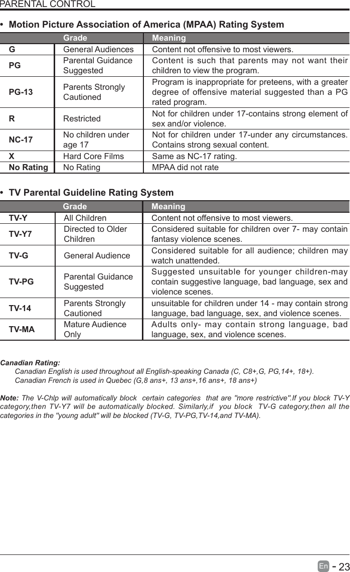       23En   -   PARENTAL CONTROL&bull; Motion Picture Association of America (MPAA) Rating SystemGrade MeaningGGeneral Audiences Content not offensive to most viewers.PG Parental Guidance SuggestedContent is such that parents may not want their children to view the program.PG-13 Parents Strongly CautionedProgram is inappropriate for preteens, with a greater degree of offensive material suggested than a PG rated program.RRestricted  Not for children under 17-contains strong element of sex and/or violence.NC-17 No children under age 17Not for children under 17-under any circumstances. Contains strong sexual content.XHard Core Films Same as NC-17 rating.No Rating No Rating MPAA did not rate&bull; TV Parental Guideline Rating System Grade MeaningTV-Y All Children Content not offensive to most viewers.TV-Y7 Directed to Older ChildrenConsidered suitable for children over 7- may contain fantasy violence scenes.TV-G General Audience Considered suitable for all audience; children may watch unattended.TV-PG Parental Guidance SuggestedSuggested unsuitable for younger children-may contain suggestive language, bad language, sex and violence scenes.TV-14 Parents Strongly Cautionedunsuitable for children under 14 - may contain strong language, bad language, sex, and violence scenes.TV-MA Mature Audience OnlyAdults only- may contain strong language, bad language, sex, and violence scenes.Canadian Rating:Canadian English is used throughout all English-speaking Canada (C, C8+,G, PG,14+, 18+).Canadian French is used in Quebec (G,8 ans+, 13 ans+,16 ans+, 18 ans+)Note: The V-Chlp will automatically block  certain categories  that are "more restrictive".If you block TV-Y category,then  TV-Y7 will  be  automatically  blocked.  Similarly,if    you  block   TV-G category,then  all the categories in the "young adult" will be blocked (TV-G, TV-PG,TV-14,and TV-MA).