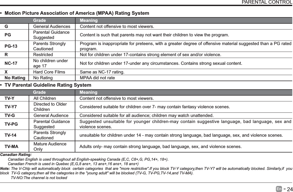       24En   -   PARENTAL CONTROL Motion Picture Association of America (MPAA) Rating SystemGrade MeaningGGeneral Audiences Content not offensive to most viewers.PG Parental Guidance Suggested Content is such that parents may not want their children to view the program.PG-13 Parents Strongly CautionedProgram is inappropriate for preteens, with a greater degree of offensive material suggested than a PG rated program.RRestricted  Not for children under 17-contains strong element of sex and/or violence.NC-17 No children under age 17 Not for children under 17-under any circumstances. Contains strong sexual content.XHard Core Films Same as NC-17 rating.No Rating No Rating MPAA did not rate TV Parental Guideline Rating System Grade MeaningTV-Y All Children Content not offensive to most viewers.TV-Y7 Directed to Older Children Considered suitable for children over 7- may contain fantasy violence scenes.TV-G General Audience Considered suitable for all audience; children may watch unattended.TV-PG Parental Guidance SuggestedSuggested unsuitable for younger children-may contain suggestive language, bad language, sex and violence scenes.TV-14 Parents Strongly Cautioned unsuitable for children under 14 - may contain strong language, bad language, sex, and violence scenes.TV-MA Mature Audience Only Adults only- may contain strong language, bad language, sex, and violence scenes.Canadian Rating:Canadian English is used throughout all English-speaking Canada (E,C, C8+,G, PG,14+, 18+).Canadian French is used in Quebec (E,G,8 ans+, 13 ans+,16 ans+, 18 ans+)Note: The V-Chlp will automatically block  certain categories  that are "more restrictive".If you block TV-Y category,then TV-Y7 will be automatically blocked. Similarly,if  you block  TV-G category,then all the categories in the "young adult" will be blocked (TV-G, TV-PG,TV-14,and TV-MA).          TV-NO:The channel is not locked