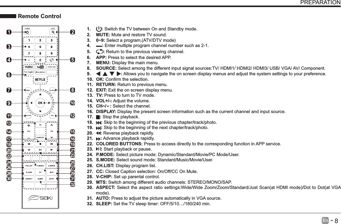       8En   -   PREPARATION Remote Control1.  : Switch the TV between On and Standby mode.2. MUTE: Mute and restore TV sound.3. 0~9:4.  : Enter multiple program channel number such as 2-1.5.  : Return to the previous viewing channel.6. APP: Press to select the desired APP.7. MENU: Display the main menu.8. SOURCE: Select among the different input signal sources:TV/ HDMI1/ HDMI2/ HDMI3/ USB/ VGA/ AV/ Component.9.  : Allows you to navigate the on screen display menus and adjust the system settings to your preference.10. OK:11. RETURN: Return to previous menu.12. EXIT: Exit the on screen display menu.13. TV: Press to turn to TV mode.14. VOL+/-: Adjust the volume.15.  CH  /   : Select the channel.16. DISPLAY: Display the present screen information such as the current channel and input source. 17.  : Stop the playback. 18.  : Skip to the beginning of the previous chapter/track/photo. 19.  : Skip to the beginning of the next chapter/track/photo.20.  : Reverse playback rapidly. 21.  : Advance playback rapidly. 22. COLORED BUTTONS: Press to access directly to the corresponding function in APP service.23.  : Start playback or pause.24. P.MODE: Select picture mode: Dynamic/Standard/Movie/PC Mode/User.25. S.MODE: Select sound mode: Standard/Music/Movie/User.26. CH.LIST: Display program list.27. CC: Closed Caption selection: On/Off/CC On Mute.28. V-CHIP: Set up parental control.29. MTS: Switch among different audio channels: STEREO/MONO/SAP.30. ASPECT: 31. AUTO: Press to adjust the picture automatically in VGA source.32. SLEEP: Set the TV sleep timer: OFF/5/10&hellip;/180/240 min.