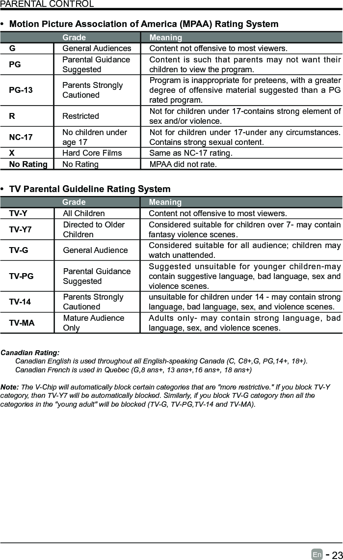       23En   -   PARENTAL CONTROL&bull; Motion Picture Association of America (MPAA) Rating SystemGrade MeaningGGeneral Audiences Content not offensive to most viewers.PG Parental Guidance SuggestedContent is such that parents may not want their children to view the program.PG-13 Parents Strongly CautionedProgram is inappropriate for preteens, with a greater degree of offensive material suggested than a PG rated program.RRestricted  Not for children under 17-contains strong element of sex and/or violence.NC-17 No children under age 17Not for children under 17-under any circumstances. Contains strong sexual content.XHard Core Films Same as NC-17 rating.No Rating No Rating MPAA did not rate.&bull; TV Parental Guideline Rating System Grade MeaningTV-Y All Children Content not offensive to most viewers.TV-Y7 Directed to Older ChildrenConsidered suitable for children over 7- may contain fantasy violence scenes.TV-G General Audience Considered suitable for all audience; children may watch unattended.TV-PG Parental Guidance SuggestedSuggested unsuitable for younger children-may contain suggestive language, bad language, sex and violence scenes.TV-14 Parents Strongly Cautionedunsuitable for children under 14 - may contain strong language, bad language, sex, and violence scenes.TV-MA Mature Audience OnlyAdults only- may contain strong language, bad language, sex, and violence scenes.Canadian Rating:Canadian English is used throughout all English-speaking Canada (C, C8+,G, PG,14+, 18+).Canadian French is used in Quebec (G,8 ans+, 13 ans+,16 ans+, 18 ans+)Note: The V-Chip will automatically block certain categories that are "more restrictive." If you block TV-Ycategory, then TV-Y7 will be automatically blocked. Similarly, if you block TV-G category then all thecategories in the "young adult" will be blocked (TV-G, TV-PG,TV-14 and TV-MA).
