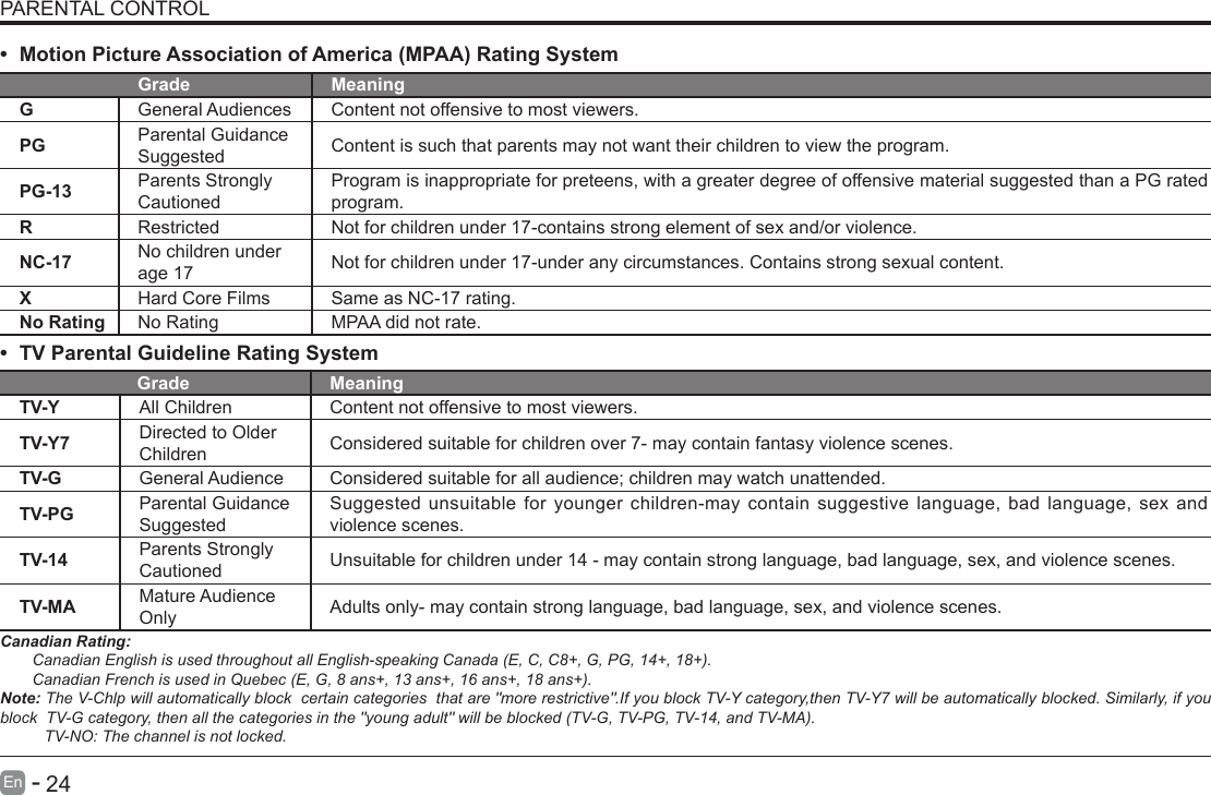       24En   -   PARENTAL CONTROL&bull; Motion Picture Association of America (MPAA) Rating SystemGrade MeaningGGeneral Audiences Content not offensive to most viewers.PG Parental Guidance Suggested Content is such that parents may not want their children to view the program.PG-13 Parents Strongly CautionedProgram is inappropriate for preteens, with a greater degree of offensive material suggested than a PG rated program.RRestricted  Not for children under 17-contains strong element of sex and/or violence.NC-17 No children under age 17 Not for children under 17-under any circumstances. Contains strong sexual content.XHard Core Films Same as NC-17 rating.No Rating No Rating MPAA did not rate.&bull; TV Parental Guideline Rating System Grade MeaningTV-Y All Children Content not offensive to most viewers.TV-Y7 Directed to Older Children Considered suitable for children over 7- may contain fantasy violence scenes.TV-G General Audience Considered suitable for all audience; children may watch unattended.TV-PG Parental Guidance SuggestedSuggested unsuitable for younger children-may contain suggestive language, bad language, sex and violence scenes.TV-14 Parents Strongly Cautioned Unsuitable for children under 14 - may contain strong language, bad language, sex, and violence scenes.TV-MA Mature Audience Only Adults only- may contain strong language, bad language, sex, and violence scenes.Canadian Rating:Canadian English is used throughout all English-speaking Canada (E, C, C8+, G, PG, 14+, 18+).Canadian French is used in Quebec (E, G, 8 ans+, 13 ans+, 16 ans+, 18 ans+).Note: The V-Chlp will automatically block  certain categories  that are "more restrictive".If you block TV-Y category,then TV-Y7 will be automatically blocked. Similarly, if you block  TV-G category, then all the categories in the "young adult" will be blocked (TV-G, TV-PG, TV-14, and TV-MA).          TV-NO: The channel is not locked.