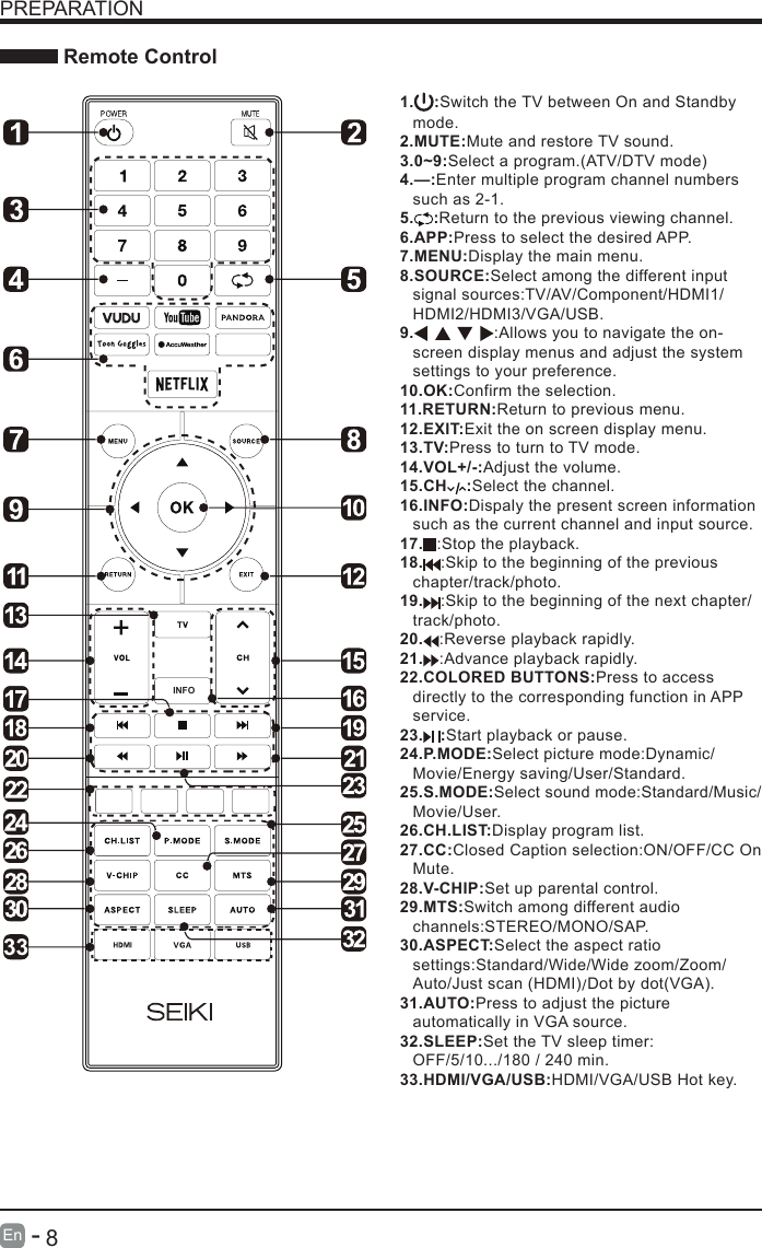      8En   -   PREPARATION Remote ControlINFO331. :Switch the TV between On and Standby mode.2.MUTE:Mute and restore TV sound.3.0~9:Select a program.(ATV/DTV mode)4.&mdash;:Enter multiple program channel numbers such as 2-1.5. :Return to the previous viewing channel.6.APP:Press to select the desired APP.7.MENU:Display the main menu.8.SOURCE:Select among the different input signal sources:TV/AV/Component/HDMI1/HDMI2/HDMI3/VGA/USB.9. :Allows you to navigate the on- screen display menus and adjust the system settings to your preference.10.OK:Confirm the selection.11.RETURN:Return to previous menu.12.EXIT:Exit the on screen display menu.13.TV:Press to turn to TV mode.14.VOL+/-:Adjust the volume.15.CH :Select the channel.16.INFO:Dispaly the present screen information such as the current channel and input source.17. :Stop the playback.18. :Skip to the beginning of the previous chapter/track/photo.19. :Skip to the beginning of the next chapter/ track/photo.20. :Reverse playback rapidly.21. :Advance playback rapidly.22.COLORED BUTTONS:Press to access directly to the corresponding function in APP service.23. :Start playback or pause.24.P.MODE:Select picture mode:Dynamic/Movie/Energy saving/User/Standard.25.S.MODE:Select sound mode:Standard/Music/Movie/User.26.CH.LIST:Display program list.27.CC:Closed Caption selection:ON/OFF/CC On Mute.28.V-CHIP:Set up parental control.29.MTS:Switch among different audio channels:STEREO/MONO/SAP.30.ASPECT:Select the aspect ratio settings:Standard/Wide/Wide zoom/Zoom/Auto/Just scan (HDMI)/Dot by dot(VGA).31.AUTO:Press to adjust the picture automatically in VGA source.32.SLEEP:Set the TV sleep timer: OFF/5/10.../180 / 240 min.33.HDMI/VGA/USB:HDMI/VGA/USB Hot key.