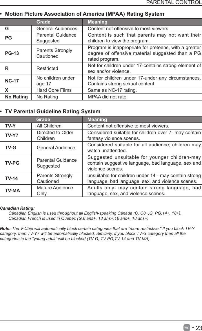       23En   -   PARENTAL CONTROL&bull; Motion Picture Association of America (MPAA) Rating SystemGrade MeaningGGeneral Audiences Content not offensive to most viewers.PG Parental Guidance SuggestedContent is such that parents may not want their children to view the program.PG-13 Parents Strongly CautionedProgram is inappropriate for preteens, with a greater degree of offensive material suggested than a PG rated program.RRestricted  Not for children under 17-contains strong element of sex and/or violence.NC-17 No children under age 17Not for children under 17-under any circumstances. Contains strong sexual content.XHard Core Films Same as NC-17 rating.No Rating No Rating MPAA did not rate.&bull; TV Parental Guideline Rating System Grade MeaningTV-Y All Children Content not offensive to most viewers.TV-Y7 Directed to Older ChildrenConsidered suitable for children over 7- may contain fantasy violence scenes.TV-G General Audience Considered suitable for all audience; children may watch unattended.TV-PG Parental Guidance SuggestedSuggested unsuitable for younger children-may contain suggestive language, bad language, sex and violence scenes.TV-14 Parents Strongly Cautionedunsuitable for children under 14 - may contain strong language, bad language, sex, and violence scenes.TV-MA Mature Audience OnlyAdults only- may contain strong language, bad language, sex, and violence scenes.Canadian Rating:Canadian English is used throughout all English-speaking Canada (C, C8+,G, PG,14+, 18+).Canadian French is used in Quebec (G,8 ans+, 13 ans+,16 ans+, 18 ans+)Note: The V-Chip will automatically block certain categories that are "more restrictive." If you block TV-Ycategory, then TV-Y7 will be automatically blocked. Similarly, if you block TV-G category then all thecategories in the "young adult" will be blocked (TV-G, TV-PG,TV-14 and TV-MA).