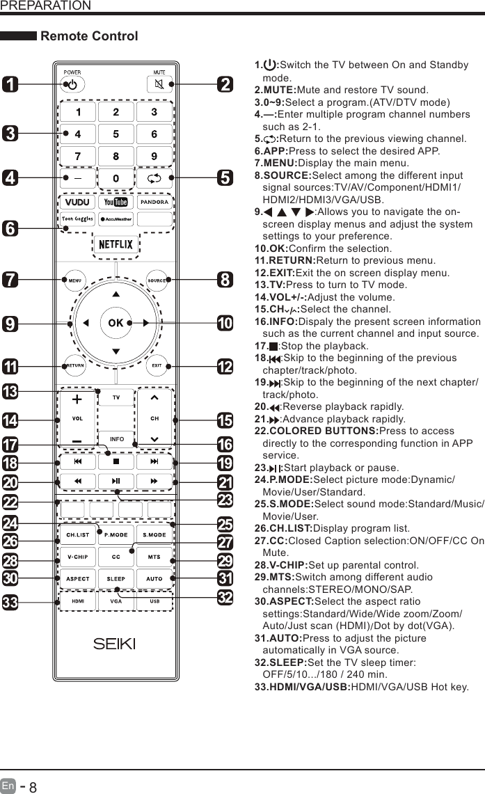       8En   -   PREPARATION Remote ControlINFO331. :Switch the TV between On and Standby mode.2.MUTE:Mute and restore TV sound.3.0~9:Select a program.(ATV/DTV mode)4.&mdash;:Enter multiple program channel numbers such as 2-1.5. :Return to the previous viewing channel.6.APP:Press to select the desired APP.7.MENU:Display the main menu.8.SOURCE:Select among the different input signal sources:TV/AV/Component/HDMI1/HDMI2/HDMI3/VGA/USB.9. :Allows you to navigate the on- screen display menus and adjust the system settings to your preference.10.OK:Confirm the selection.11.RETURN:Return to previous menu.12.EXIT:Exit the on screen display menu.13.TV:Press to turn to TV mode.14.VOL+/-:Adjust the volume.15.CH :Select the channel.16.INFO:Dispaly the present screen information such as the current channel and input source.17. :Stop the playback.18. :Skip to the beginning of the previous chapter/track/photo.19. :Skip to the beginning of the next chapter/ track/photo.20. :Reverse playback rapidly.21. :Advance playback rapidly.22.COLORED BUTTONS:Press to access directly to the corresponding function in APP service.23. :Start playback or pause.24.P.MODE:Select picture mode:Dynamic/Movie/User/Standard.25.S.MODE:Select sound mode:Standard/Music/Movie/User.26.CH.LIST:Display program list.27.CC:Closed Caption selection:ON/OFF/CC On Mute.28.V-CHIP:Set up parental control.29.MTS:Switch among different audio channels:STEREO/MONO/SAP.30.ASPECT:Select the aspect ratio settings:Standard/Wide/Wide zoom/Zoom/Auto/Just scan (HDMI)/Dot by dot(VGA).31.AUTO:Press to adjust the picture automatically in VGA source.32.SLEEP:Set the TV sleep timer: OFF/5/10.../180 / 240 min.33.HDMI/VGA/USB:HDMI/VGA/USB Hot key.