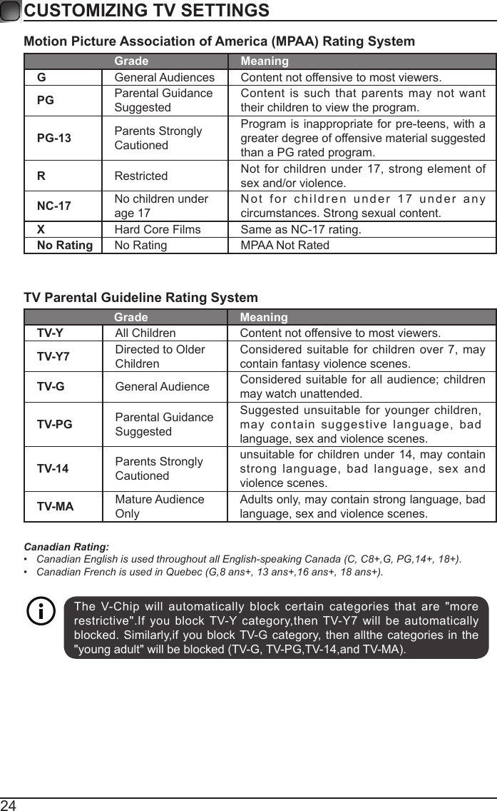 24Motion Picture Association of America (MPAA) Rating SystemGrade MeaningGGeneral Audiences Content not offensive to most viewers.PG Parental Guidance SuggestedContent is such that parents may not want their children to view the program.PG-13 Parents Strongly CautionedProgram is inappropriate for pre-teens, with a greater degree of offensive material suggested than a PG rated program.RRestricted  Not for children under 17, strong element of sex and/or violence.NC-17 No children under age 17Not for children under 17 under any circumstances. Strong sexual content.XHard Core Films Same as NC-17 rating.No Rating No Rating MPAA Not RatedTV Parental Guideline Rating System Grade MeaningTV-Y All Children Content not offensive to most viewers.TV-Y7 Directed to Older ChildrenConsidered suitable for children over 7, may contain fantasy violence scenes.TV-G General Audience Considered suitable for all  audience; children may watch unattended.TV-PG Parental Guidance SuggestedSuggested unsuitable for younger children, may contain suggestive language, bad language, sex and violence scenes.TV-14 Parents Strongly Cautionedunsuitable for children under 14, may contain strong language, bad language, sex and violence scenes.TV-MA Mature Audience OnlyAdults only, may contain strong language, bad language, sex and violence scenes.Canadian Rating:&bull;  Canadian English is used throughout all English-speaking Canada (C, C8+,G, PG,14+, 18+).&bull;  Canadian French is used in Quebec (G,8 ans+, 13 ans+,16 ans+, 18 ans+).CUSTOMIZING TV SETTINGSThe V-Chip will automatically block certain categories that are "more restrictive".If you block TV-Y category,then TV-Y7 will be automatically blocked. Similarly,if you block TV-G category, then allthe categories in the "young adult" will be blocked (TV-G, TV-PG,TV-14,and TV-MA).
