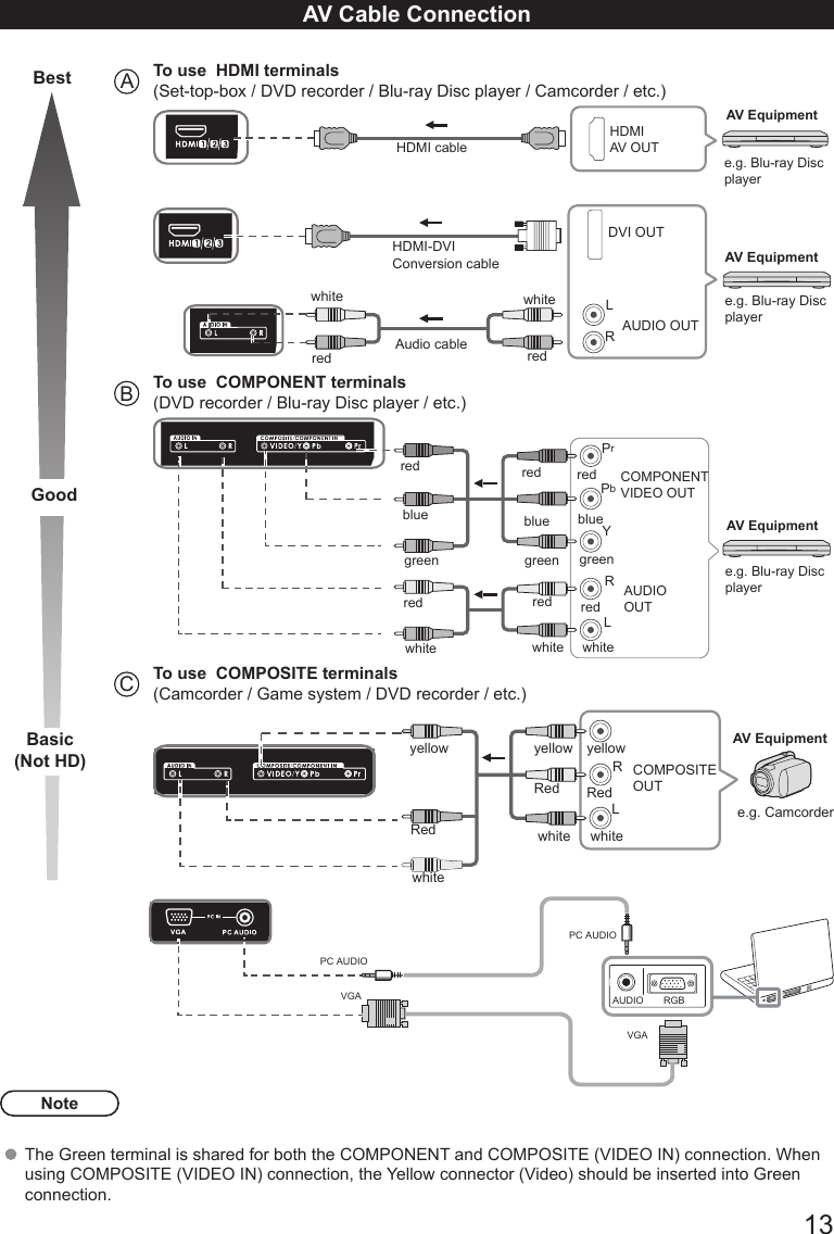       13AV Cable ConnectionBestGoodBasic(Not HD)ATo use  HDMI terminals (Set-top-box / DVD recorder / Blu-ray Disc player / Camcorder / etc.)AV Equipmente.g. Blu-ray Disc playerHDMI cableHDMIAV OUTAV Equipmente.g. Blu-ray Disc playerHDMI-DVI Conversion cableDVI OUTAUDIO OUTAudio cablewhiteredwhiteredLRBTo use  COMPONENT terminals(DVD recorder / Blu-ray Disc player / etc.)AV Equipmente.g. Blu-ray Disc playerCOMPONENTVIDEO OUTAUDIOOUTwhitegreenredwhitegreenredwhitegreenredRLredblueredblue redbluePrPbYCTo use  COMPOSITE terminals (Camcorder / Game system / DVD recorder / etc.)AV Equipmente.g. CamcorderwhiteRedyellowwhiteRedyellowwhiteRedyellowCOMPOSITEOUTRL                                 AUDIO RGBVGAVGAPC AUDIOPC AUDIONoteThe Green terminal is shared for both the COMPONENT and COMPOSITE (VIDEO IN) connection. When using COMPOSITE (VIDEO IN) connection, the Yellow connector (Video) should be inserted into Green connection.