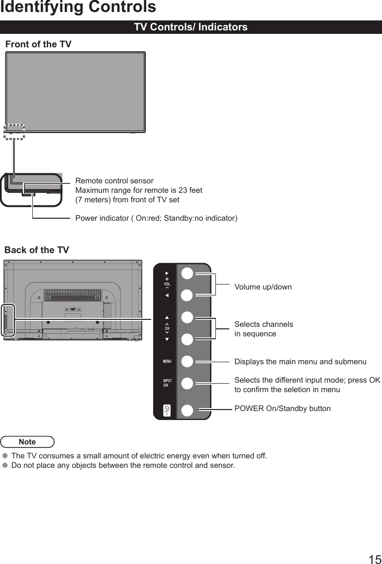       15Identifying ControlsTV Controls/ Indicators  Front of the TVRemote control sensorMaximum range for remote is 23 feet (7 meters) from front of TV setPower indicator ( On:red; Standby:no indicator)Back of the TVVolume up/downSelects channels in sequenceDisplays the main menu and submenuSelects the different input mode; press OK to conrm the seletion in menuPOWER On/Standby buttonMENUCHVOLINPUT/OKNoteThe TV consumes a small amount of electric energy even when turned off.  Do not place any objects between the remote control and sensor.