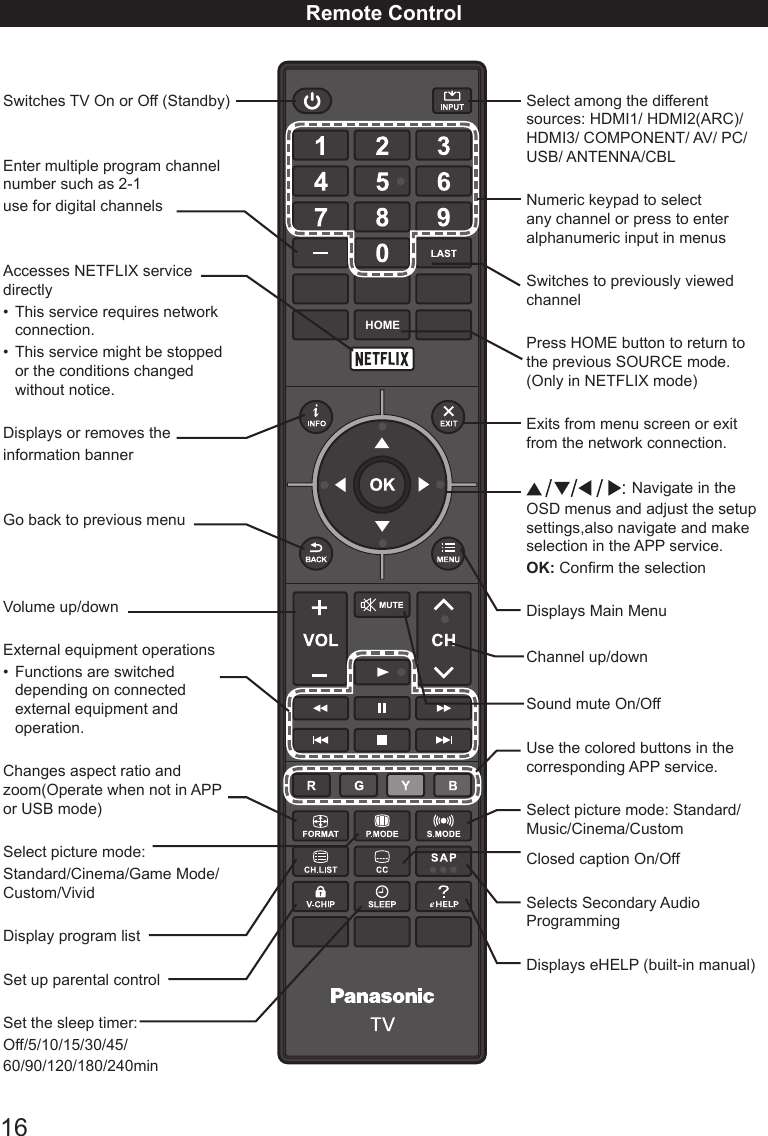16HOMERemote ControlSwitches TV On or Off (Standby)Enter multiple program channel number such as 2-1 use for digital channelsAccesses NETFLIX service directly&bull;  This service requires network connection.&bull;  This service might be stopped or the conditions changed without notice.Displays or removes theinformation bannerGo back to previous menuVolume up/downExternal equipment operations&bull;  Functions are switched depending on connected external equipment and operation.Changes aspect ratio and zoom(Operate when not in APP or USB mode)Select picture mode: Standard/Cinema/Game Mode/Custom/VividDisplay program listSet up parental controlSet the sleep timer: Off/5/10/15/30/45/60/90/120/180/240minSelect among the different sources: HDMI1/ HDMI2(ARC)/ HDMI3/ COMPONENT/ AV/ PC/ USB/ ANTENNA/CBL Numeric keypad to select any channel or press to enter alphanumeric input in menusSwitches to previously viewed channel Press HOME button to return to the previous SOURCE mode. (Only in NETFLIX mode)Exits from menu screen or exit from the network connection.: Navigate in the OSD menus and adjust the setup settings,also navigate and make selection in the APP service.OK: Conrm the selectionDisplays Main MenuChannel up/downSound mute On/OffUse the colored buttons in the corresponding APP service.Select picture mode: Standard/Music/Cinema/CustomClosed caption On/OffSelects Secondary Audio ProgrammingDisplays eHELP (built-in manual) 