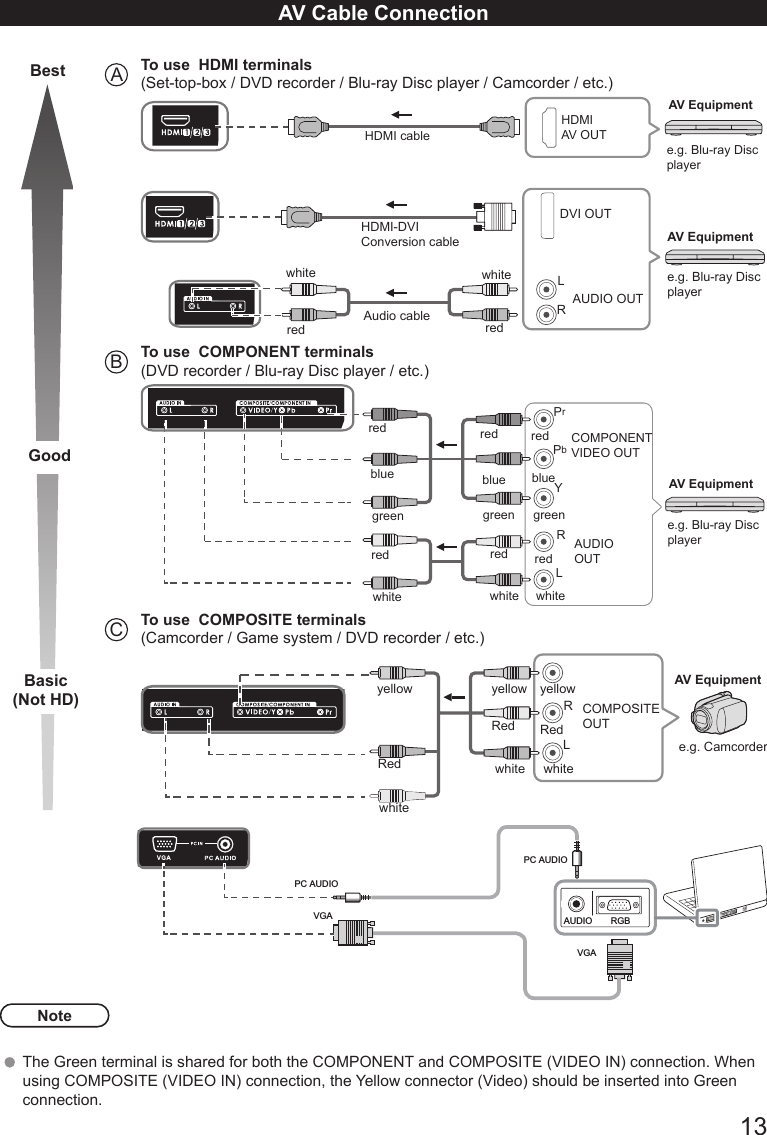       13AV Cable ConnectionBestGoodBasic(Not HD)ATo use  HDMI terminals (Set-top-box / DVD recorder / Blu-ray Disc player / Camcorder / etc.)AV Equipmente.g. Blu-ray Disc playerHDMI cableHDMIAV OUTAV Equipmente.g. Blu-ray Disc playerHDMI-DVI Conversion cableDVI OUTAUDIO OUTAudio cablewhiteredwhiteredLRBTo use  COMPONENT terminals(DVD recorder / Blu-ray Disc player / etc.)AV Equipmente.g. Blu-ray Disc playerCOMPONENTVIDEO OUTAUDIOOUTwhitegreenredwhitegreenredwhitegreenredRLredblueredblue redbluePrPbYCTo use  COMPOSITE terminals (Camcorder / Game system / DVD recorder / etc.)AV Equipmente.g. CamcorderwhiteRedyellowwhiteRedyellowwhiteRedyellowCOMPOSITEOUTRL                                 AUDIO RGBVGAVGAPC AUDIOPC AUDIONoteThe Green terminal is shared for both the COMPONENT and COMPOSITE (VIDEO IN) connection. When using COMPOSITE (VIDEO IN) connection, the Yellow connector (Video) should be inserted into Green connection.