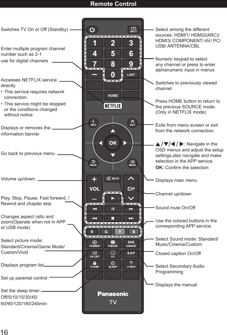 16HOMERemote ControlSwitches TV On or Off (Standby)Enter multiple program channel number such as 2-1 use for digital channelsAccesses NETFLIX service directly&bull;  This service requires network connection.&bull;  This service might be stopped or the conditions changed without notice.Displays or removes theinformation bannerGo back to previous menuVolume up/downPlay, Stop, Pause, Fast forward, /Rewind and chapter skipChanges aspect ratio and zoom(Operate when not in APP or USB mode)Select picture mode: Standard/Cinema/Game Mode/Custom/VividDisplays program listSet up parental controlSet the sleep timer: Off/5/10/15/30/45/60/90/120/180/240minSelect among the different sources: HDMI1/ HDMI2(ARC)/ HDMI3/ COMPONENT/ AV/ PC/ USB/ ANTENNA/CBL Numeric keypad to select any channel or press to enter alphanumeric input in menusSwitches to previously viewed channel Press HOME button to return to the previous SOURCE mode. (Only in NETFLIX mode)Exits from menu screen or exit from the network connection.: Navigate in the OSD menus and adjust the setup settings,also navigate and make selection in the APP service.OK: Conrm the selectionDisplays main menuChannel up/downSound mute On/OffUse the colored buttons in the corresponding APP service.Select Sound mode: Standard/Music/Cinema/CustomClosed caption On/OffSelect Secondary Audio ProgrammingDisplays the manual 