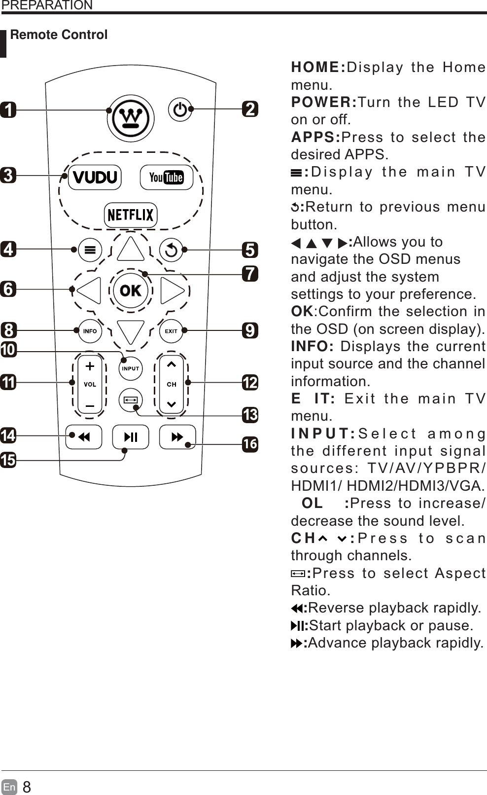 8En  PREPARATION Remote Control16 HOME:Display the Home menu. POWER:Turn the LED TV on or off. APPS:Press to select the desired APPS. :Display the main TV menu. :Return to previous menu button. :Allows you to navigate the OSD menus and adjust the systemsettings to your preference. OK:Confirm the selection in the OSD (on screen display). INFO: Displays the current input source and the channel information. EIT: Exit the main TV menu. INPUT:Select among the different input signal sources: TV/AV/YPBPR/HDMI1/ HDMI2/HDMI3/VGA. OL :Press to increase/decrease the sound level. CH :Press to scan through channels. :Press to select Aspect Ratio. :Reverse playback rapidly. :Start playback or pause. :Advance playback rapidly.