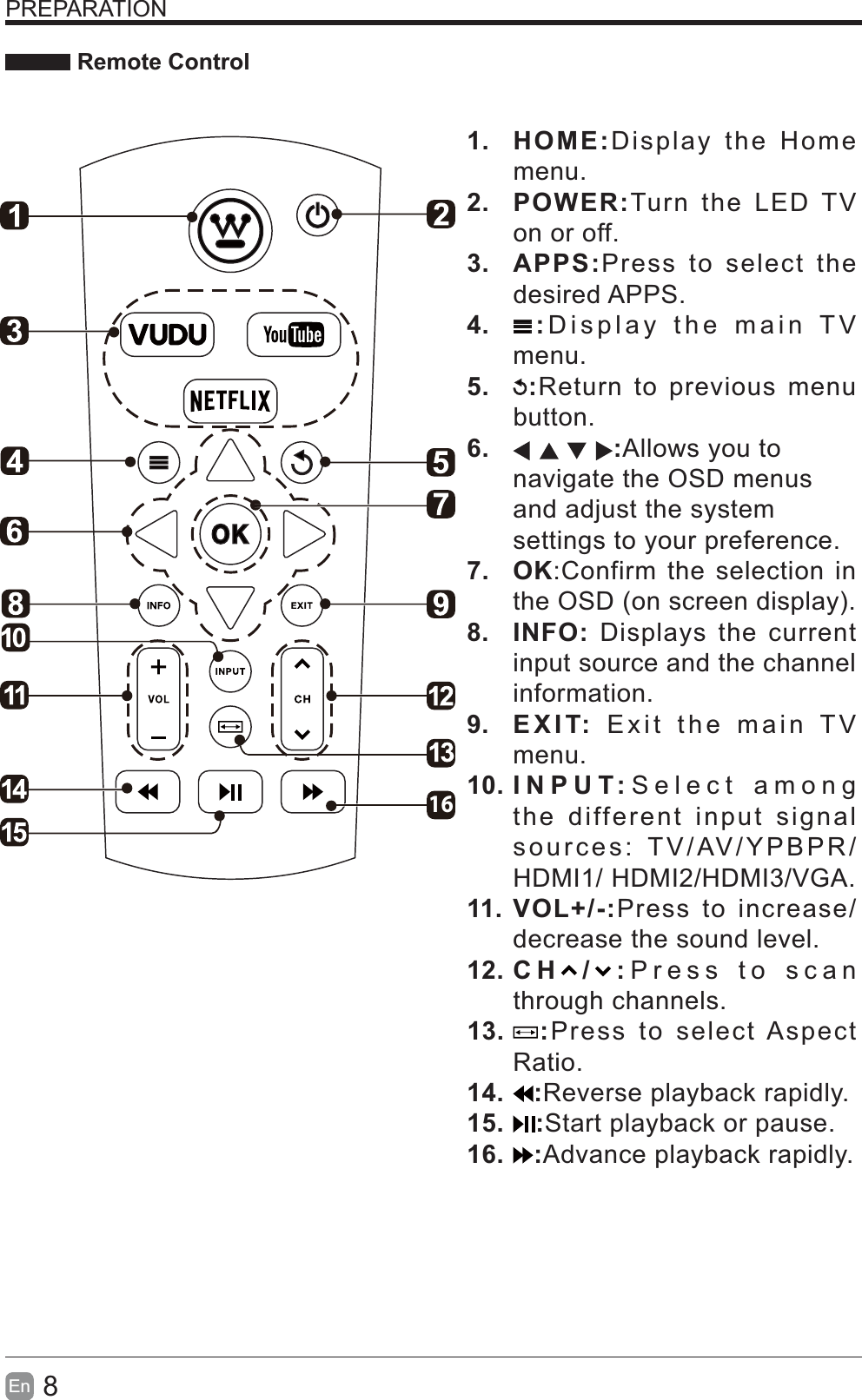 8En  PREPARATION Remote Control161. HOME:Display the Home menu.2. POWER:Turn the LED TV on or off.3. APPS:Press to select the desired APPS.4.  :Display the main TV menu.5.  :Return to previous menu button.6.  :Allows you to navigate the OSD menus and adjust the system settings to your preference.7. OK:Confirm the selection in the OSD (on screen display).8. INFO: Displays the current input source and the channel information.9. EXIT: Exit the main TV menu.10. INPUT:Select among the different input signal sources: TV/AV/YPBPR/HDMI1/ HDMI2/HDMI3/VGA.11. VOL+/-:Press to increase/decrease the sound level.12. C H / : Press to scan through channels.13.  :Press to select Aspect Ratio.14.  :Reverse playback rapidly.15.  :Start playback or pause.16.  :Advance playback rapidly.