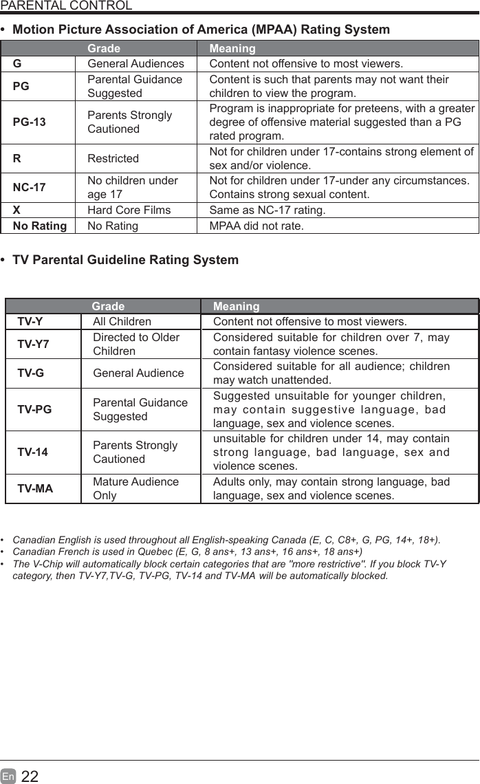22En  PARENTAL CONTROL  Motion Picture Association of America (MPAA) Rating SystemGrade MeaningGGeneral Audiences Content not offensive to most viewers.PG Parental Guidance SuggestedContent is such that parents may not want their children to view the program.PG-13 Parents Strongly CautionedProgram is inappropriate for preteens, with a greater degree of offensive material suggested than a PG rated program.RRestricted  Not for children under 17-contains strong element of sex and/or violence.NC-17 No children under age 17Not for children under 17-under any circumstances. Contains strong sexual content.XHard Core Films Same as NC-17 rating.No Rating No Rating MPAA did not rate.  TV Parental Guideline Rating System CanadianEnglishisusedthroughoutallEnglish-speakingCanada(E,C,C8+,G,PG,14+,18+). CanadianFrenchisusedinQuebec(E,G,8ans+,13ans+,16ans+,18ans+) TheV-Chipwillautomaticallyblockcertaincategoriesthatare"morerestrictive".IfyoublockTV-Ycategory,then TV-Y,TV-G,TV-PG,TV-14andTV-M$willbeautomaticallyblocked. Grade MeaningTV-Y All Children Content not offensive to most viewers.TV-Y7 Directed to Older ChildrenConsidered suitable for children over 7, may contain fantasy violence scenes.TV-G General Audience Considered suitable for all audience; children may watch unattended.TV-PG Parental Guidance SuggestedSuggested unsuitable for younger children, may contain suggestive language, bad language, sex and violence scenes.TV-14 Parents Strongly Cautionedunsuitable for children under 14, may contain strong language, bad language, sex and violence scenes.TV-MA Mature Audience OnlyAdults only, may contain strong language, bad language, sex and violence scenes.