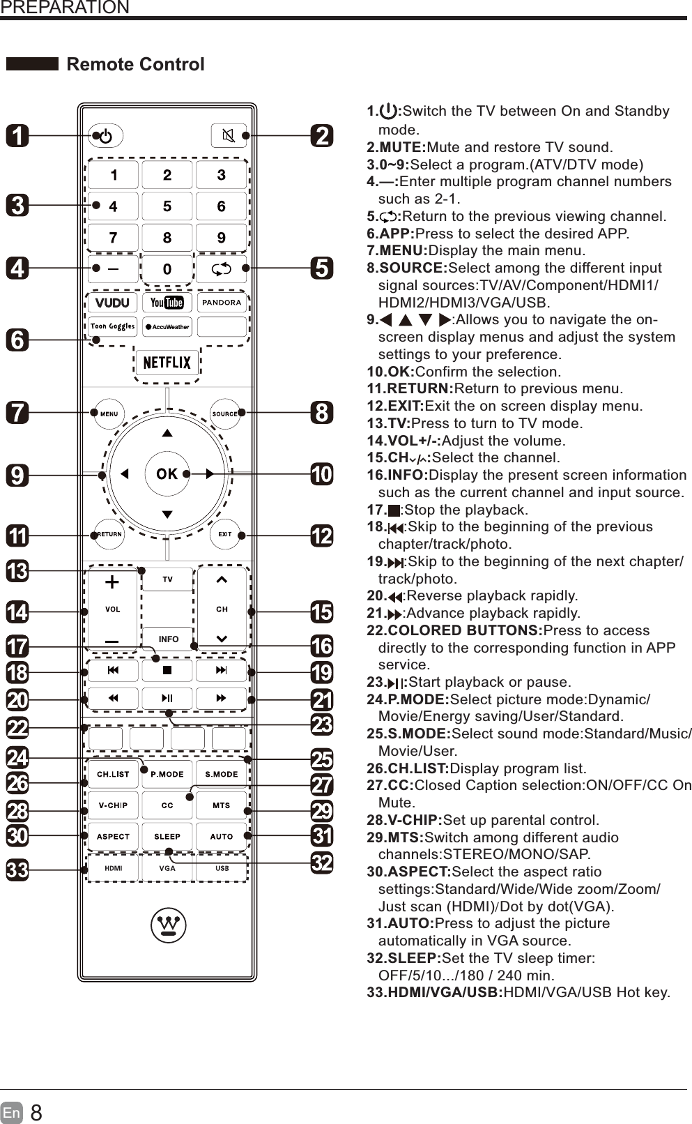 8En  PREPARATION Remote ControlINFO331. :Switch the TV between On and Standby mode.2.MUTE:Mute and restore TV sound.3.0~9:Select a program.(ATV/DTV mode)4.&mdash;:Enter multiple program channel numbers such as 2-1.5. :Return to the previous viewing channel.6.APP:Press to select the desired APP.7.MENU:Display the main menu.8.SOURCE:Select among the different input signal sources:TV/AV/Component/HDMI1/HDMI2/HDMI3/VGA/USB.9. :Allows you to navigate the on- screen display menus and adjust the system settings to your preference.10.OK:Confirm the selection.11.RETURN:Return to previous menu.12.EXIT:Exit the on screen display menu.13.TV:Press to turn to TV mode.14.VOL+/-:Adjust the volume.15.CH :Select the channel.16.INFO:Display the present screen information such as the current channel and input source.17. :Stop the playback.18. :Skip to the beginning of the previous chapter/track/photo.19. :Skip to the beginning of the next chapter/ track/photo.20. :Reverse playback rapidly.21. :Advance playback rapidly.22.COLORED BUTTONS:Press to access directly to the corresponding function in APP service.23. :Start playback or pause.24.P.MODE:Select picture mode:Dynamic/Movie/Energy saving/User/Standard.25.S.MODE:Select sound mode:Standard/Music/Movie/User.26.CH.LIST:Display program list.27.CC:Closed Caption selection:ON/OFF/CC On Mute.28.V-CHIP:Set up parental control.29.MTS:Switch among different audio channels:STEREO/MONO/SAP.30.ASPECT:Select the aspect ratio settings:Standard/Wide/Wide zoom/Zoom/Just scan (HDMI)/Dot by dot(VGA).31.AUTO:Press to adjust the picture automatically in VGA source.32.SLEEP:Set the TV sleep timer: OFF/5/10.../180 / 240 min.33.HDMI/VGA/USB:HDMI/VGA/USB Hot key.