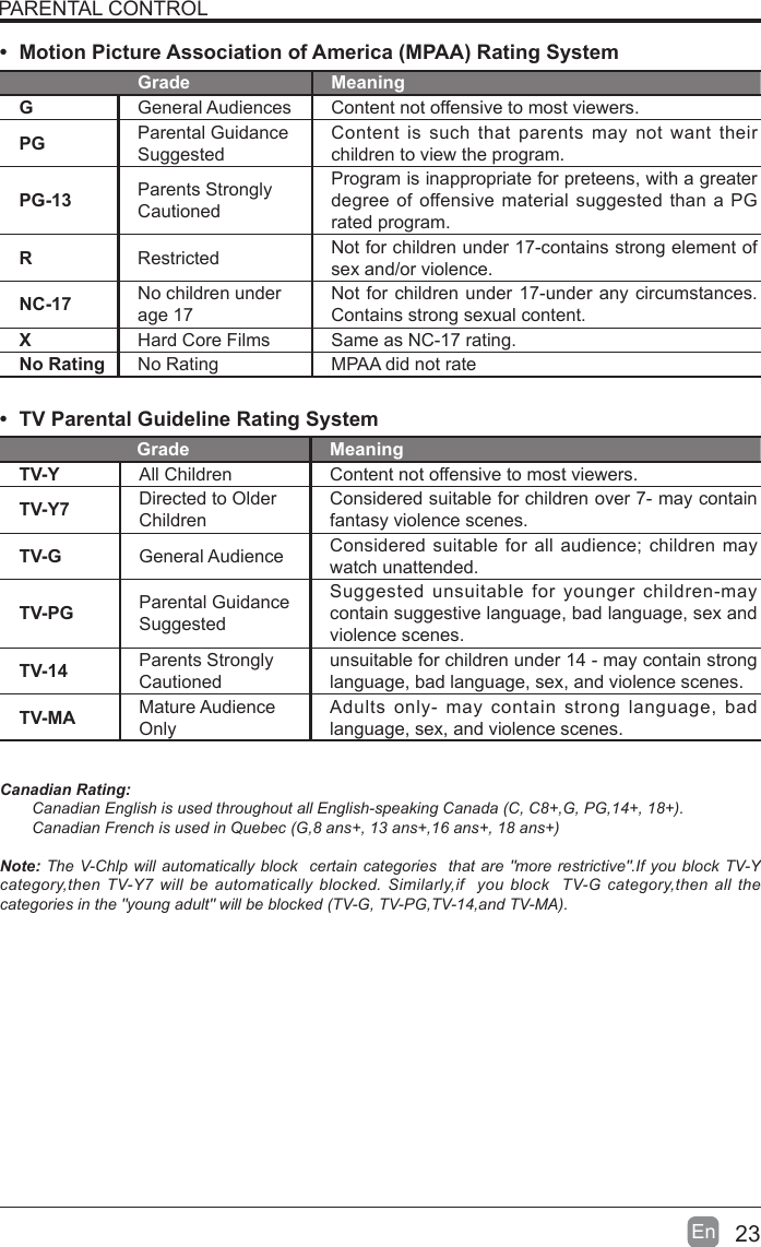 23En  PARENTAL CONTROL&bull;  Motion Picture Association of America (MPAA) Rating SystemGrade MeaningGGeneral Audiences Content not offensive to most viewers.PG Parental Guidance SuggestedContent is such that parents may not want their children to view the program.PG-13 Parents Strongly CautionedProgram is inappropriate for preteens, with a greater degree of offensive material suggested than a PG rated program.RRestricted  Not for children under 17-contains strong element of sex and/or violence.NC-17 No children under age 17Not for children under 17-under any circumstances. Contains strong sexual content.XHard Core Films Same as NC-17 rating.No Rating No Rating MPAA did not rate&bull;  TV Parental Guideline Rating System Grade MeaningTV-Y All Children Content not offensive to most viewers.TV-Y7 Directed to Older ChildrenConsidered suitable for children over 7- may contain fantasy violence scenes.TV-G General Audience Considered suitable for all audience; children may watch unattended.TV-PG Parental Guidance SuggestedSuggested unsuitable for younger children-may contain suggestive language, bad language, sex and violence scenes.TV-14 Parents Strongly Cautionedunsuitable for children under 14 - may contain strong language, bad language, sex, and violence scenes.TV-MA Mature Audience OnlyAdults only- may contain strong language, bad language, sex, and violence scenes.Canadian Rating:Canadian English is used throughout all English-speaking Canada (C, C8+,G, PG,14+, 18+).Canadian French is used in Quebec (G,8 ans+, 13 ans+,16 ans+, 18 ans+)Note: The  V-Chlp will automatically block  certain categories  that are "more restrictive".If  you block TV-Y category,then TV-Y7 will  be  automatically  blocked. Similarly,if   you block    TV-G category,then all  the categories in the "young adult" will be blocked (TV-G, TV-PG,TV-14,and TV-MA).