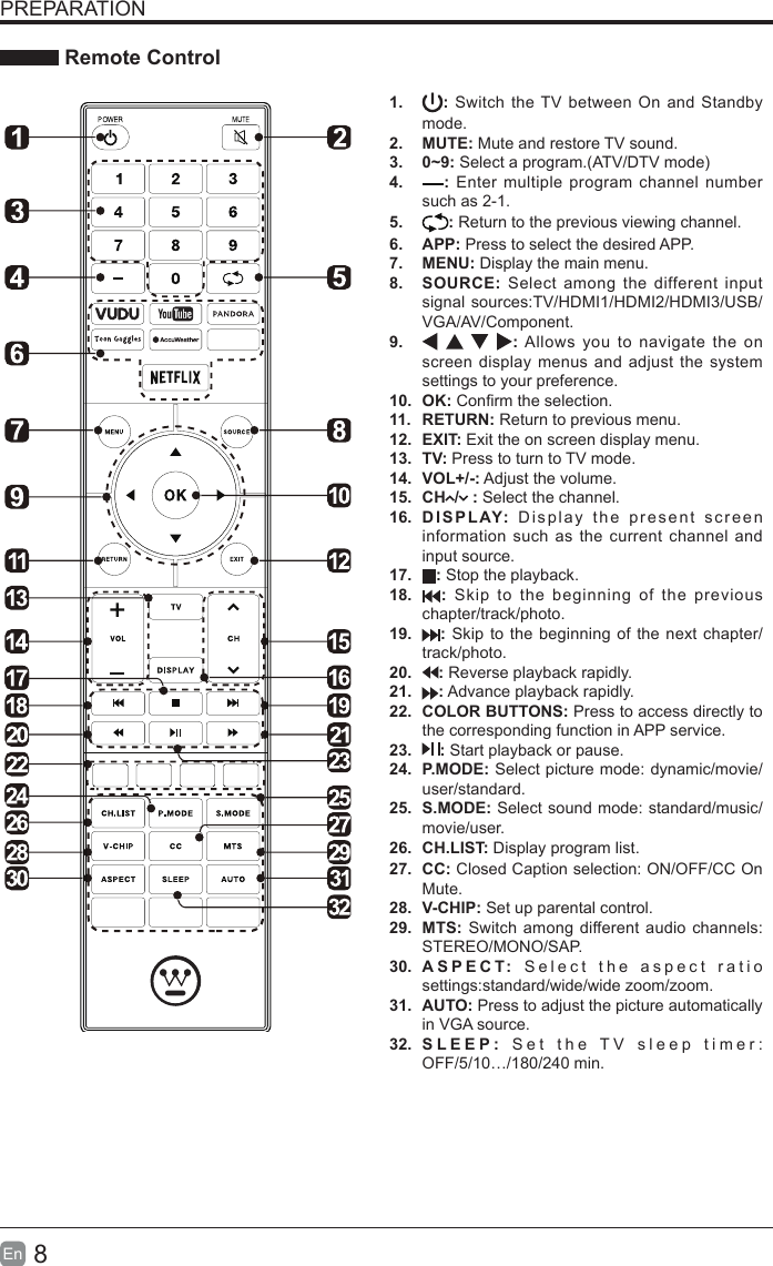 8En  PREPARATION Remote Control1.  : Switch the TV between On and Standby mode.2.  MUTE: Mute and restore TV sound.3.  0~9: Select a program.(ATV/DTV mode)4.  : Enter multiple program channel number such as 2-1.5. : Return to the previous viewing channel.6.  APP: Press to select the desired APP.7.  MENU: Display the main menu.8.  SOURCE: Select among the different input signal sources:TV/HDMI1/HDMI2/HDMI3/USB/VGA/AV/Component.9.  : Allows you to navigate the on screen display menus and adjust the system settings to your preference.10.  OK: Conrm the selection.11.  RETURN: Return to previous menu.12.  EXIT: Exit the on screen display menu.13.  TV: Press to turn to TV mode.14.  VOL+/-: Adjust the volume.15. CH  /   : Select the channel.16.  DISPLAY: Display the present screen information such as the current channel and input source. 17.  : Stop the playback. 18.  : Skip to the beginning of the previous chapter/track/photo. 19.  : Skip to the beginning of the next chapter/track/photo.20.  : Reverse playback rapidly. 21.  : Advance playback rapidly. 22.  COLORBUTTONS: Press to access directly to the corresponding function in APP service.23.  : Start playback or pause.24.  P.MODE: Select picture mode: dynamic/movie/user/standard.25. S.MODE: Select sound mode: standard/music/movie/user.26.  CH.LIST: Display program list.27.  CC: Closed Caption selection: ON/OFF/CC On Mute.28.  V-CHIP: Set up parental control.29.  MTS: Switch among different audio channels: STEREO/MONO/SAP.30.  ASPECT:  Select the aspect ratio settings:standard/wide/wide zoom/zoom.31.  AUTO: Press to adjust the picture automatically in VGA source.32.  SLEEP: Set the TV sleep timer: OFF/5/10&hellip;/180/240 min.