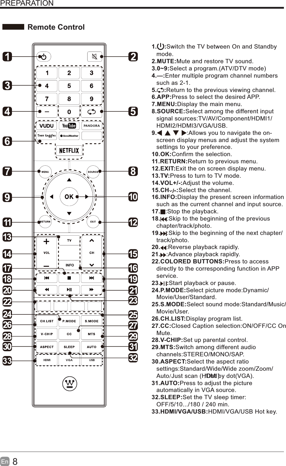 8En  PREPARATION Remote ControlINFO331. :Switch the TV between On and Standby mode.2.MUTE:Mute and restore TV sound.3.0~9:Select a program.(ATV/DTV mode)4.&mdash;:Enter multiple program channel numbers such as 2-1.5. :Return to the previous viewing channel.6.APP:Press to select the desired APP.7.MENU:Display the main menu.8.SOURCE:Select among the different input signal sources:TV/AV/Component/HDMI1/HDMI2/HDMI3/VGA/USB.9. :Allows you to navigate the on- screen display menus and adjust the system settings to your preference.10.OK:Confirm the selection.11.RETURN:Return to previous menu.12.EXIT:Exit the on screen display menu.13.TV:Press to turn to TV mode.14.VOL+/-:Adjust the volume.15.CH :Select the channel.16.INFO:Display the present screen information such as the current channel and input source.17. :Stop the playback.18. :Skip to the beginning of the previous chapter/track/photo.19. :Skip to the beginning of the next chapter/ track/photo.20. :Reverse playback rapidly.21. :Advance playback rapidly.22.COLORED BUTTONS:Press to access directly to the corresponding function in APP service.23. :Start playback or pause.24.P.MODE:Select picture mode:Dynamic/Movie/User/Standard.25.S.MODE:Select sound mode:Standard/Music/Movie/User.26.CH.LIST:Display program list.27.CC:Closed Caption selection:ON/OFF/CC On Mute.28.V-CHIP:Set up parental control.29.MTS:Switch among different audio channels:STEREO/MONO/SAP.30.ASPECT:Select the aspect ratio settings:Standard/Wide/Wide zoom/Zoom/Auto/Just scan (HDMI)/Dot by dot(VGA).31.AUTO:Press to adjust the picture automatically in VGA source.32.SLEEP:Set the TV sleep timer: OFF/5/10.../180 / 240 min.33.HDMI/VGA/USB:HDMI/VGA/USB Hot key.