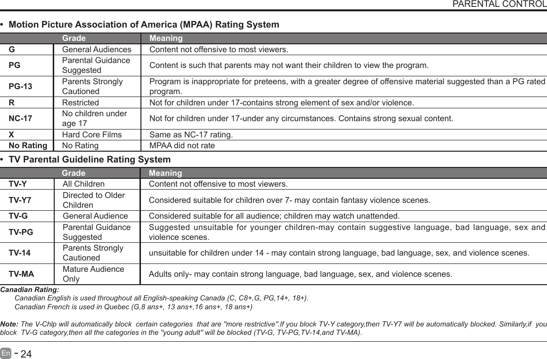       23En   -          24En   -   PARENTAL CONTROL&bull; Motion Picture Association of America (MPAA) Rating SystemGrade MeaningGGeneral Audiences Content not offensive to most viewers.PG Parental Guidance Suggested Content is such that parents may not want their children to view the program.PG-13 Parents Strongly CautionedProgram is inappropriate for preteens, with a greater degree of offensive material suggested than a PG rated program.RRestricted  Not for children under 17-contains strong element of sex and/or violence.NC-17 No children under age 17 Not for children under 17-under any circumstances. Contains strong sexual content.XHard Core Films Same as NC-17 rating.No Rating No Rating MPAA did not rate&bull; TV Parental Guideline Rating System Grade MeaningTV-Y All Children Content not offensive to most viewers.TV-Y7 Directed to Older Children Considered suitable for children over 7- may contain fantasy violence scenes.TV-G General Audience Considered suitable for all audience; children may watch unattended.TV-PG Parental Guidance SuggestedSuggested unsuitable for younger children-may contain suggestive language, bad language, sex and violence scenes.TV-14 Parents Strongly Cautioned unsuitable for children under 14 - may contain strong language, bad language, sex, and violence scenes.TV-MA Mature Audience Only Adults only- may contain strong language, bad language, sex, and violence scenes.Canadian Rating:Canadian English is used throughout all English-speaking Canada (C, C8+,G, PG,14+, 18+).Canadian French is used in Quebec (G,8 ans+, 13 ans+,16 ans+, 18 ans+)Note: The V-Chlp will automatically block  certain categories  that are "more restrictive".If you block TV-Y category,then TV-Y7 will be automatically blocked. Similarly,if  you block  TV-G category,then all the categories in the "young adult" will be blocked (TV-G, TV-PG,TV-14,and TV-MA).