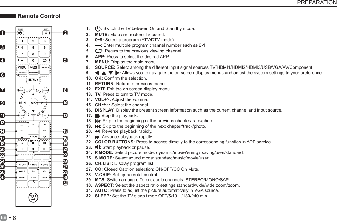      7En   -          8En   -   PREPARATION Remote Control1.  : Switch the TV between On and Standby mode.2.  MUTE: Mute and restore TV sound.3.  0~9:Selectaprogram.(ATV/DTVmode)4.  : Enter multiple program channel number such as 2-1.5.  : Return to the previous viewing channel.6.  APP: Press to select the desired APP.7.  MENU: Display the main menu.8.  SOURCE: Select among the different input signal sources:TV/HDMI1/HDMI2/HDMI3/USB/VGA/AV/Component.9.  : Allows you to navigate the on screen display menus and adjust the system settings to your preference.10.  OK:Conrmtheselection.11.  RETURN: Return to previous menu.12.  EXIT: Exit the on screen display menu.13.  TV: Press to turn to TV mode.14.  VOL+/-: Adjust the volume.15.  CH  /   : Select the channel.16.  DISPLAY: Display the present screen information such as the current channel and input source. 17.  : Stop the playback. 18.  : Skip to the beginning of the previous chapter/track/photo. 19.  : Skip to the beginning of the next chapter/track/photo.20.  : Reverse playback rapidly. 21.  : Advance playback rapidly. 22.  COLOR BUTTONS: Press to access directly to the corresponding function in APP service.23.  : Start playback or pause.24.  P.MODE: Select picture mode: dynamic/movie/energy saving/user/standard.25.  S.MODE: Select sound mode: standard/music/movie/user.26.  CH.LIST: Display program list.27.  CC: Closed Caption selection: ON/OFF/CC On Mute.28.  V-CHIP: Set up parental control.29.  MTS: Switch among different audio channels: STEREO/MONO/SAP.30.  ASPECT: Select the aspect ratio settings:standard/wide/wide zoom/zoom.31.  AUTO: Press to adjust the picture automatically in VGA source.32.  SLEEP: Set the TV sleep timer: OFF/5/10&hellip;/180/240 min.