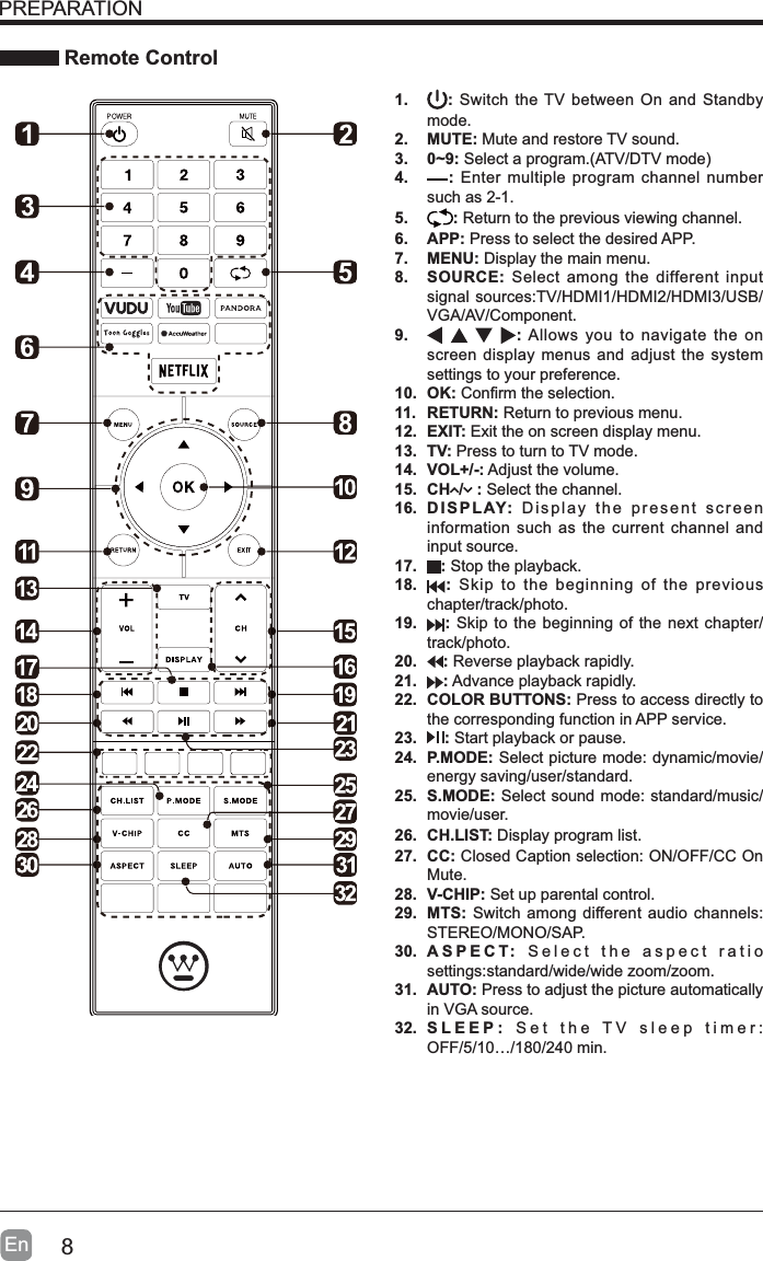 8EnPREPARATION Remote Control1. : Switch the TV between On and Standby mode.2. MUTE: Mute and restore TV sound.3. 0~9:6HOHFWDSURJUDP$79'79PRGH4. : Enter multiple program channel number such as 2-1.5. :Return to the previous viewing channel.6. APP: Press to select the desired APP.7. MENU: Display the main menu.8. SOURCE: Select among the different input signal sources:TV/HDMI1/HDMI2/HDMI3/USB/VGA/AV/Component.9. : Allows you to navigate the on screen display menus and adjust the system settings to your preference.10. OK:&amp;RQ&iquest;UPWKHVHOHFWLRQ11. RETURN: Return to previous menu.12. EXIT: Exit the on screen display menu.13. TV: Press to turn to TV mode.14. VOL+/-: Adjust the volume.15. CH  /   : Select the channel.16. DISPLAY: Display the present screen information such as the current channel and input source. 17. : Stop the playback. 18. : Skip to the beginning of the previous chapter/track/photo.19. : Skip to the beginning of the next chapter/track/photo.20. : Reverse playback rapidly. 21. : Advance playback rapidly. 22. COLOR BUTTONS: Press to access directly to the corresponding function in APP service.23. : Start playback or pause.24. P.MODE: Select picture mode: dynamic/movie/energy saving/user/standard.25. S.MODE: Select sound mode: standard/music/movie/user.26. CH.LIST: Display program list.27. CC: Closed Caption selection: ON/OFF/CC On Mute.28. V-CHIP: Set up parental control.29. MTS: Switch among different audio channels: STEREO/MONO/SAP.30. ASPECT: Select the aspect ratio settings:standard/wide/wide zoom/zoom.31. AUTO: Press to adjust the picture automatically in VGA source.32. SLEEP: Set the TV sleep timer: OFF/5/10&hellip;/180/240 min.