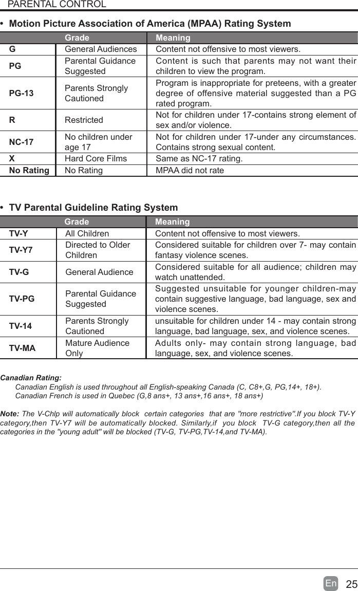 25En  &bull;  Motion Picture Association of America (MPAA) Rating SystemGrade MeaningGGeneral Audiences Content not offensive to most viewers.PG Parental Guidance SuggestedContent is such that parents may not want their children to view the program.PG-13 Parents Strongly CautionedProgram is inappropriate for preteens, with a greater degree of offensive material suggested than a PG rated program.RRestricted  Not for children under 17-contains strong element of sex and/or violence.NC-17 No children under age 17Not for children under 17-under any circumstances. Contains strong sexual content.XHard Core Films Same as NC-17 rating.No Rating No Rating MPAA did not rate&bull;  TV Parental Guideline Rating System Grade MeaningTV-Y All Children Content not offensive to most viewers.TV-Y7 Directed to Older ChildrenConsidered suitable for children over 7- may contain fantasy violence scenes.TV-G General Audience Considered suitable for all audience; children may watch unattended.TV-PG Parental Guidance SuggestedSuggested unsuitable for younger children-may contain suggestive language, bad language, sex and violence scenes.TV-14 Parents Strongly Cautionedunsuitable for children under 14 - may contain strong language, bad language, sex, and violence scenes.TV-MA Mature Audience OnlyAdults only- may contain strong language, bad language, sex, and violence scenes.Canadian Rating:Canadian English is used throughout all English-speaking Canada (C, C8+,G, PG,14+, 18+).Canadian French is used in Quebec (G,8 ans+, 13 ans+,16 ans+, 18 ans+)Note: The V-Chlp will automatically block  certain categories  that are "more restrictive".If you block TV-Y category,then TV-Y7 will be automatically blocked. Similarly,if  you block  TV-G category,then all the categories in the "young adult" will be blocked (TV-G, TV-PG,TV-14,and TV-MA).PARENTAL CONTROL