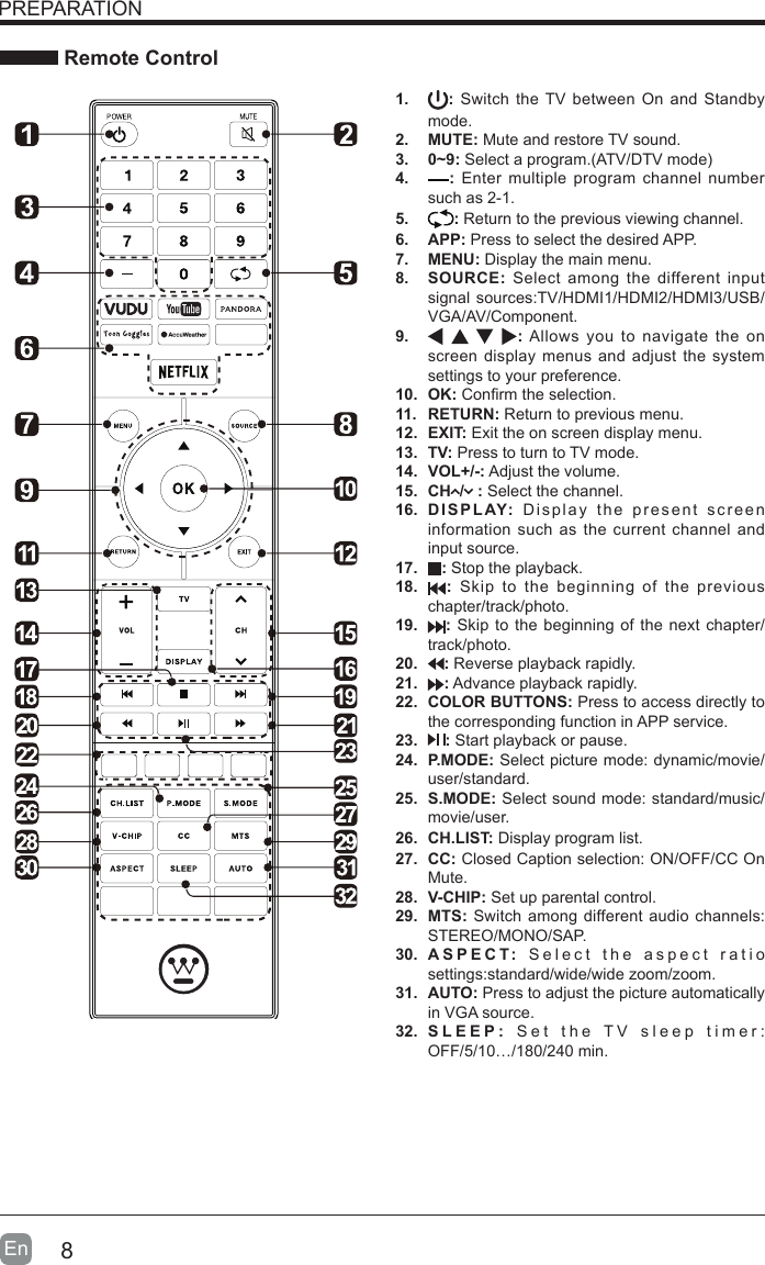 8En  PREPARATION Remote Control1.  : Switch the TV between On and Standby mode.2.  MUTE: Mute and restore TV sound.3.  0~9: Select a program.(ATV/DTV mode)4.  : Enter multiple program channel number such as 2-1.5.  : Return to the previous viewing channel.6.  APP: Press to select the desired APP.7.  MENU: Display the main menu.8.  SOURCE: Select among the different input signal sources:TV/HDMI1/HDMI2/HDMI3/USB/VGA/AV/Component.9.  : Allows you to navigate the on screen display menus and adjust the system settings to your preference.10.  OK: Conrm the selection.11.  RETURN: Return to previous menu.12.  EXIT: Exit the on screen display menu.13.  TV: Press to turn to TV mode.14.  VOL+/-: Adjust the volume.15.  CH  /   : Select the channel.16.  DISPLAY: Display the present screen information such as the current channel and input source. 17.  : Stop the playback. 18.  : Skip to the beginning of the previous chapter/track/photo. 19.  : Skip to the beginning of the next chapter/track/photo.20.  : Reverse playback rapidly. 21.  : Advance playback rapidly. 22.  COLOR BUTTONS: Press to access directly to the corresponding function in APP service.23.  : Start playback or pause.24.  P.MODE: Select picture mode: dynamic/movie/user/standard.25.  S.MODE: Select sound mode: standard/music/movie/user.26.  CH.LIST: Display program list.27.  CC: Closed Caption selection: ON/OFF/CC On Mute.28.  V-CHIP: Set up parental control.29.  MTS: Switch among different audio channels: STEREO/MONO/SAP.30.  ASPECT:  Select the aspect ratio settings:standard/wide/wide zoom/zoom.31.  AUTO: Press to adjust the picture automatically in VGA source.32.  SLEEP: Set the TV sleep timer: OFF/5/10&hellip;/180/240 min.