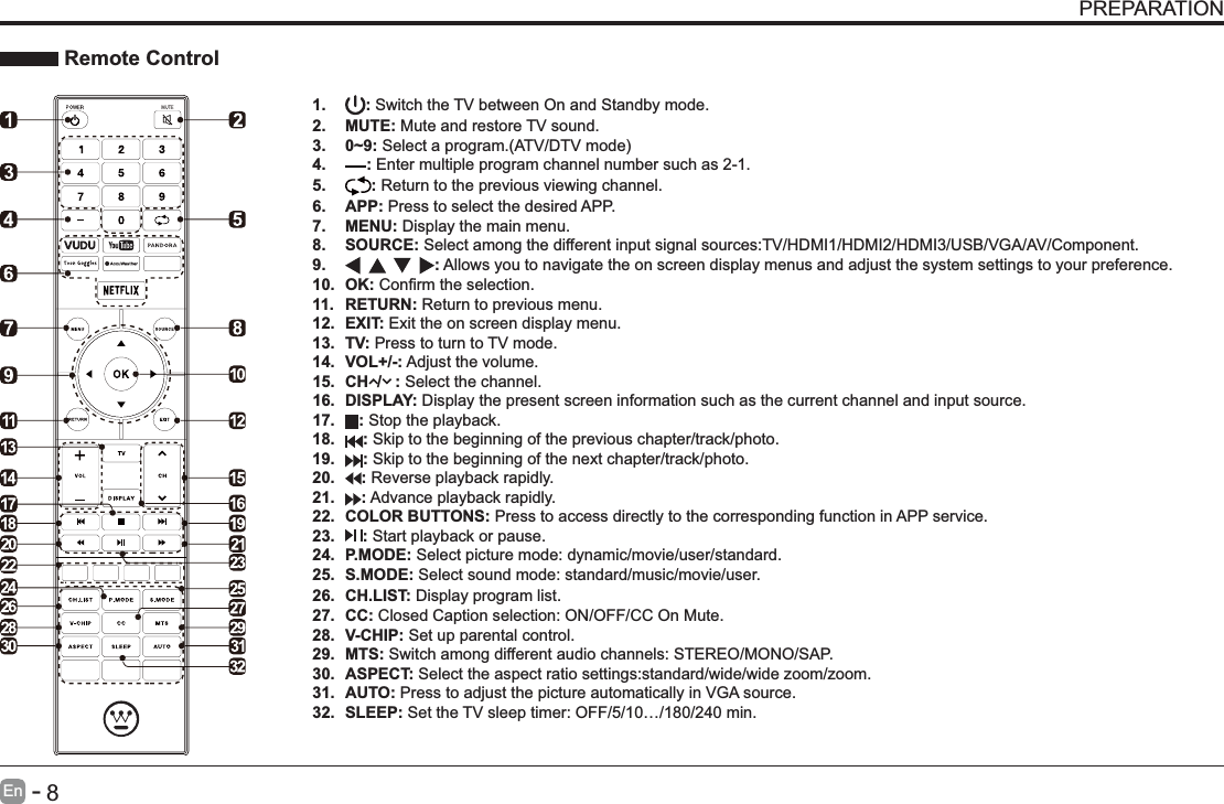       8En   -   PREPARATION Remote Control1.  : Switch the TV between On and Standby mode.2. MUTE: Mute and restore TV sound.3. 0~9:4.  : Enter multiple program channel number such as 2-1.5.  : Return to the previous viewing channel.6. APP: Press to select the desired APP.7. MENU: Display the main menu.8. SOURCE: Select among the different input signal sources:TV/HDMI1/HDMI2/HDMI3/USB/VGA/AV/Component.9.  : Allows you to navigate the on screen display menus and adjust the system settings to your preference.10. OK:11. RETURN: Return to previous menu.12. EXIT: Exit the on screen display menu.13. TV: Press to turn to TV mode.14. VOL+/-: Adjust the volume.15.  CH  /   : Select the channel.16. DISPLAY: Display the present screen information such as the current channel and input source. 17.  : Stop the playback. 18.  : Skip to the beginning of the previous chapter/track/photo. 19.  : Skip to the beginning of the next chapter/track/photo.20.  : Reverse playback rapidly. 21.  : Advance playback rapidly. 22. COLOR BUTTONS: Press to access directly to the corresponding function in APP service.23.  : Start playback or pause.24. P.MODE: Select picture mode: dynamic/movie/user/standard.25. S.MODE: Select sound mode: standard/music/movie/user.26. CH.LIST: Display program list.27. CC: Closed Caption selection: ON/OFF/CC On Mute.28. V-CHIP: Set up parental control.29. MTS: Switch among different audio channels: STEREO/MONO/SAP.30. ASPECT: Select the aspect ratio settings:standard/wide/wide zoom/zoom.31. AUTO: Press to adjust the picture automatically in VGA source.32. SLEEP: Set the TV sleep timer: OFF/5/10&hellip;/180/240 min.