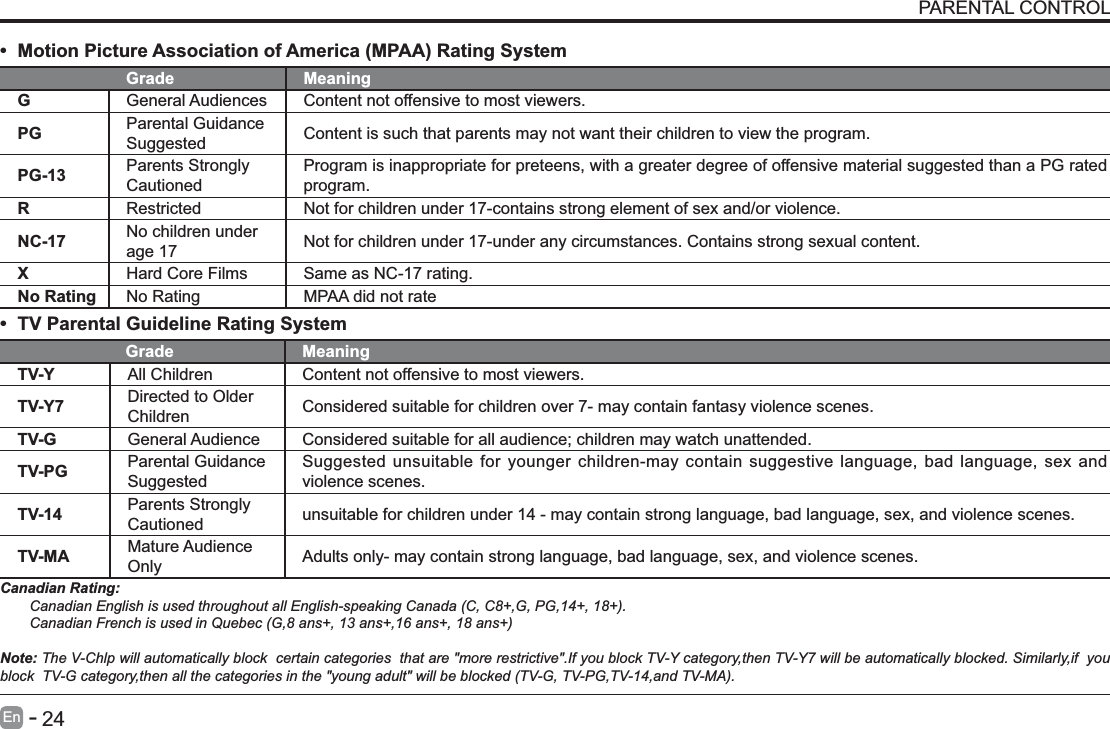       24En   -   PARENTAL CONTROL Motion Picture Association of America (MPAA) Rating SystemGrade MeaningGGeneral Audiences Content not offensive to most viewers.PG Parental Guidance Suggested Content is such that parents may not want their children to view the program.PG-13 Parents Strongly CautionedProgram is inappropriate for preteens, with a greater degree of offensive material suggested than a PG rated program.RRestricted  Not for children under 17-contains strong element of sex and/or violence.NC-17 No children under age 17 Not for children under 17-under any circumstances. Contains strong sexual content.XHard Core Films Same as NC-17 rating.No Rating No Rating MPAA did not rate TV Parental Guideline Rating System Grade MeaningTV-Y All Children Content not offensive to most viewers.TV-Y7 Directed to Older Children Considered suitable for children over 7- may contain fantasy violence scenes.TV-G General Audience Considered suitable for all audience; children may watch unattended.TV-PG Parental Guidance SuggestedSuggested unsuitable for younger children-may contain suggestive language, bad language, sex and violence scenes.TV-14 Parents Strongly Cautioned unsuitable for children under 14 - may contain strong language, bad language, sex, and violence scenes.TV-MA Mature Audience Only Adults only- may contain strong language, bad language, sex, and violence scenes.Canadian Rating:Canadian English is used throughout all English-speaking Canada (C, C8+,G, PG,14+, 18+).Canadian French is used in Quebec (G,8 ans+, 13 ans+,16 ans+, 18 ans+)Note: The V-Chlp will automatically block  certain categories  that are "more restrictive".If you block TV-Y category,then TV-Y7 will be automatically blocked. Similarly,if  you block  TV-G category,then all the categories in the "young adult" will be blocked (TV-G, TV-PG,TV-14,and TV-MA).